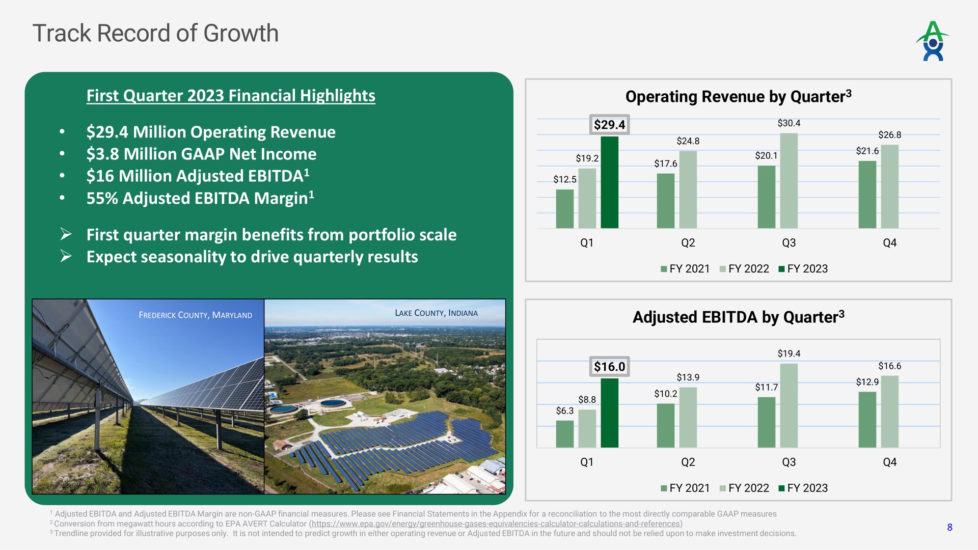 track record of growth million net income adjusted margin i | Altus Power