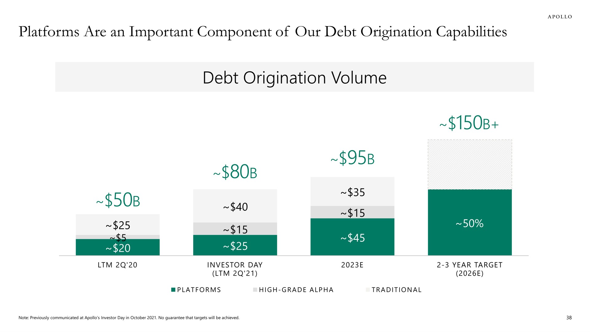 platforms are an important component of our debt origination capabilities debt origination volume | Apollo Global Management