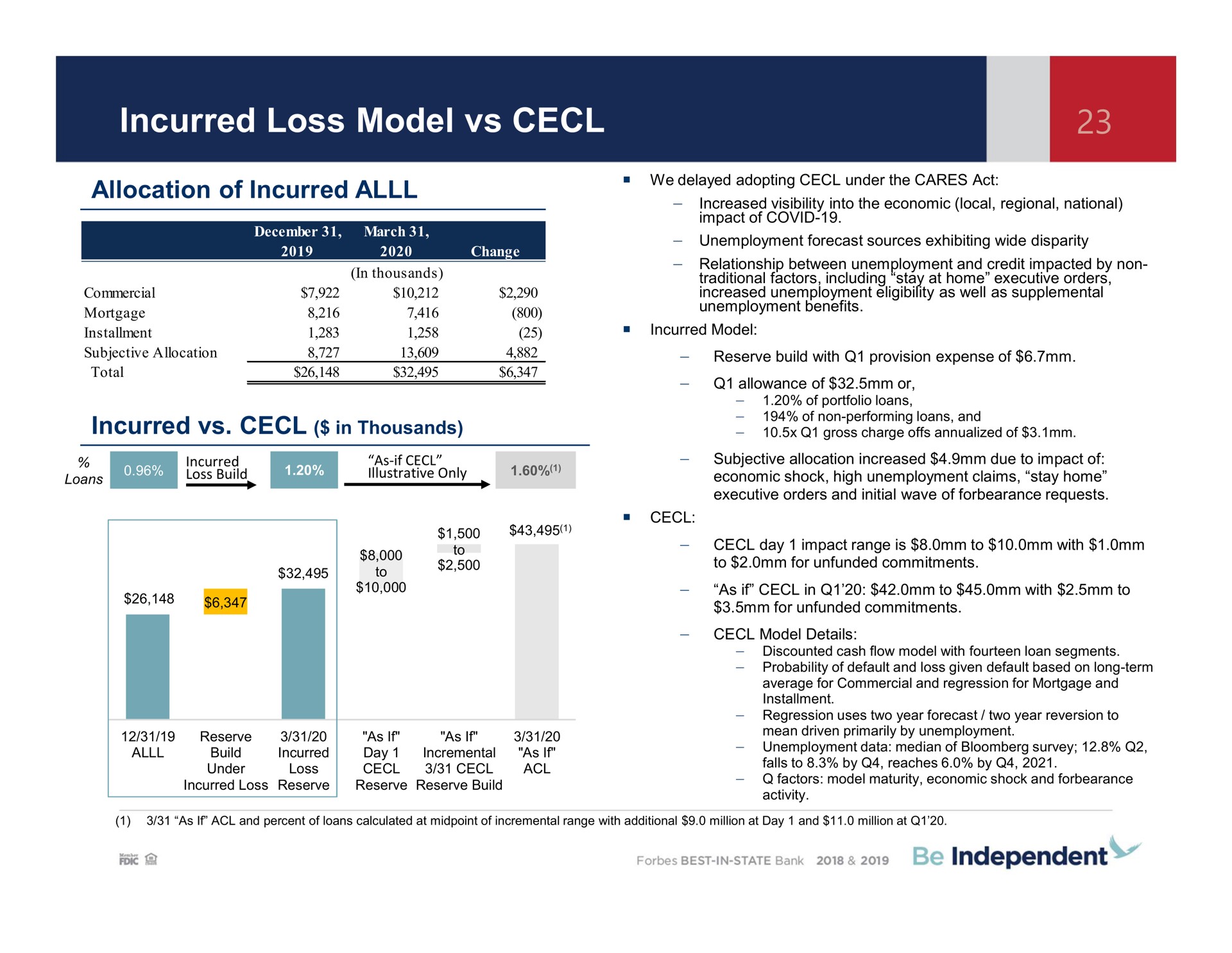 incurred loss model allocation of incurred incurred in thousands | Independent Bank Corp