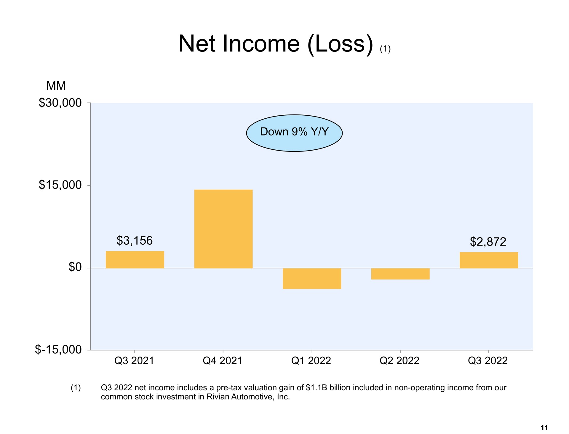 net income loss | Amazon