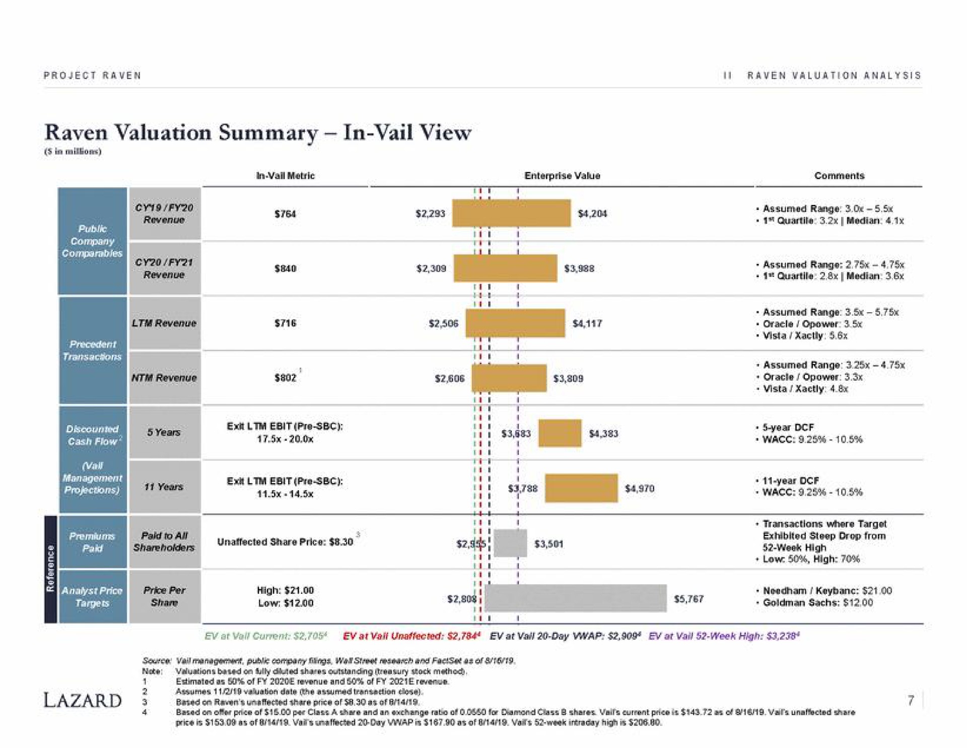 raven valuation summary in vail view ate i share price low at i median | Lazard
