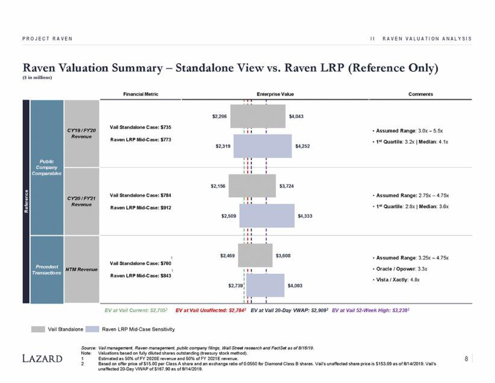 raven valuation summary view raven reference only raven mid case i quartile median assumed range vista | Lazard
