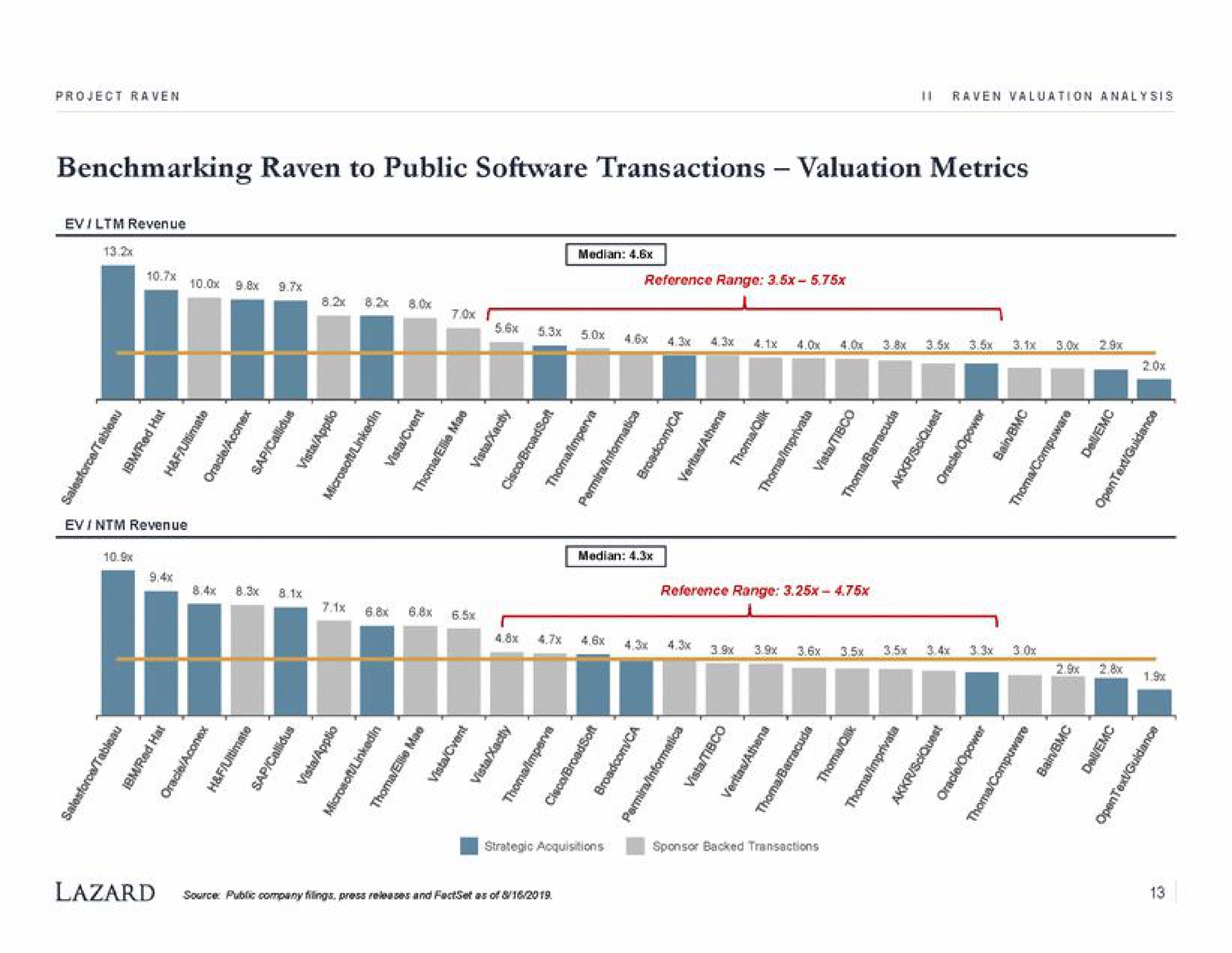 raven to public transactions valuation metrics reference range ait my jinn | Lazard