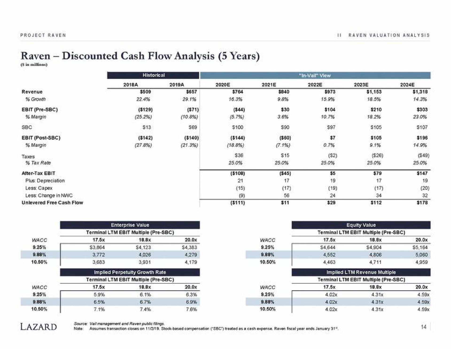 raven discounted cash flow analysis years taxes terminal multiple terminal multiple | Lazard