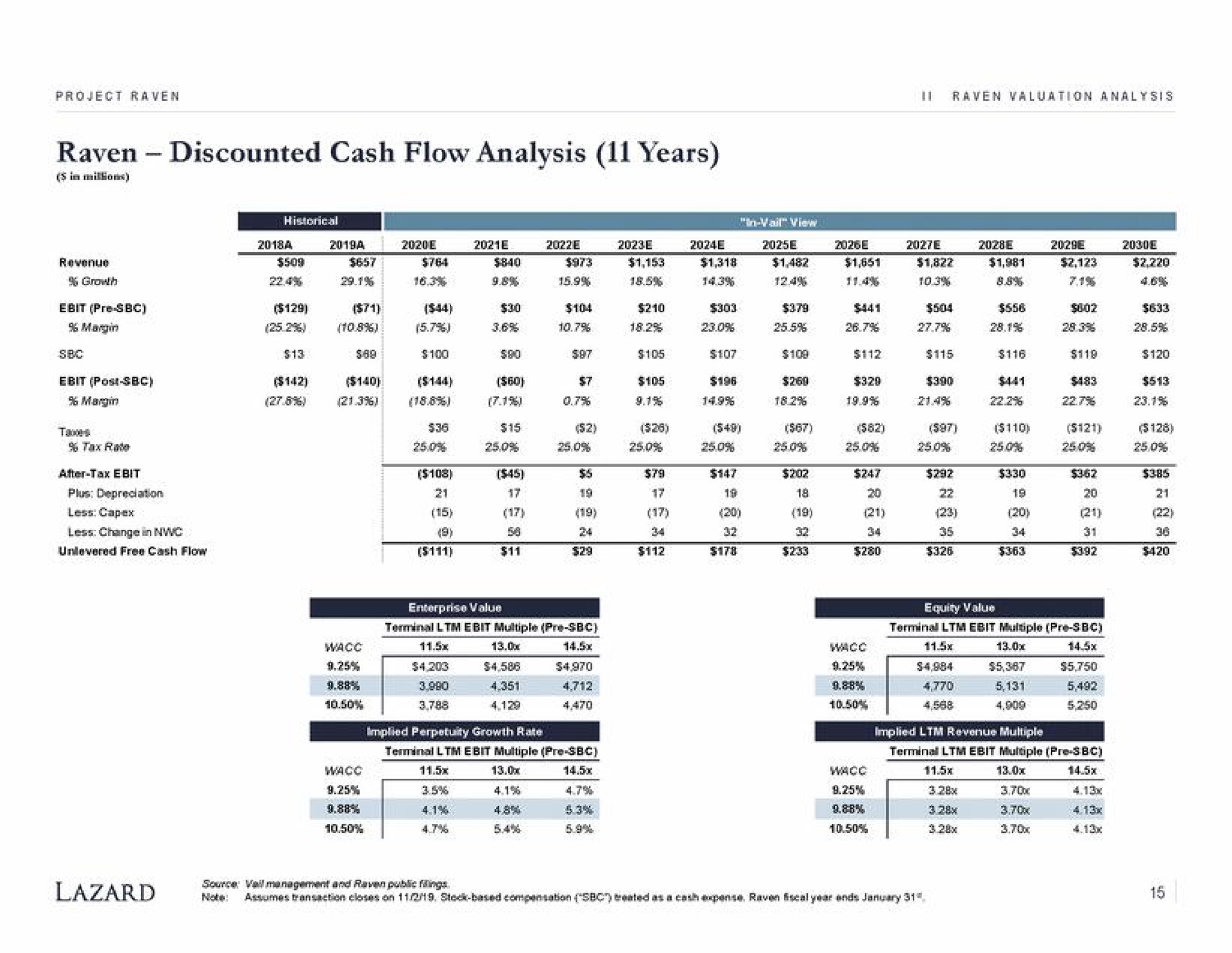 raven discounted cash flow analysis years | Lazard