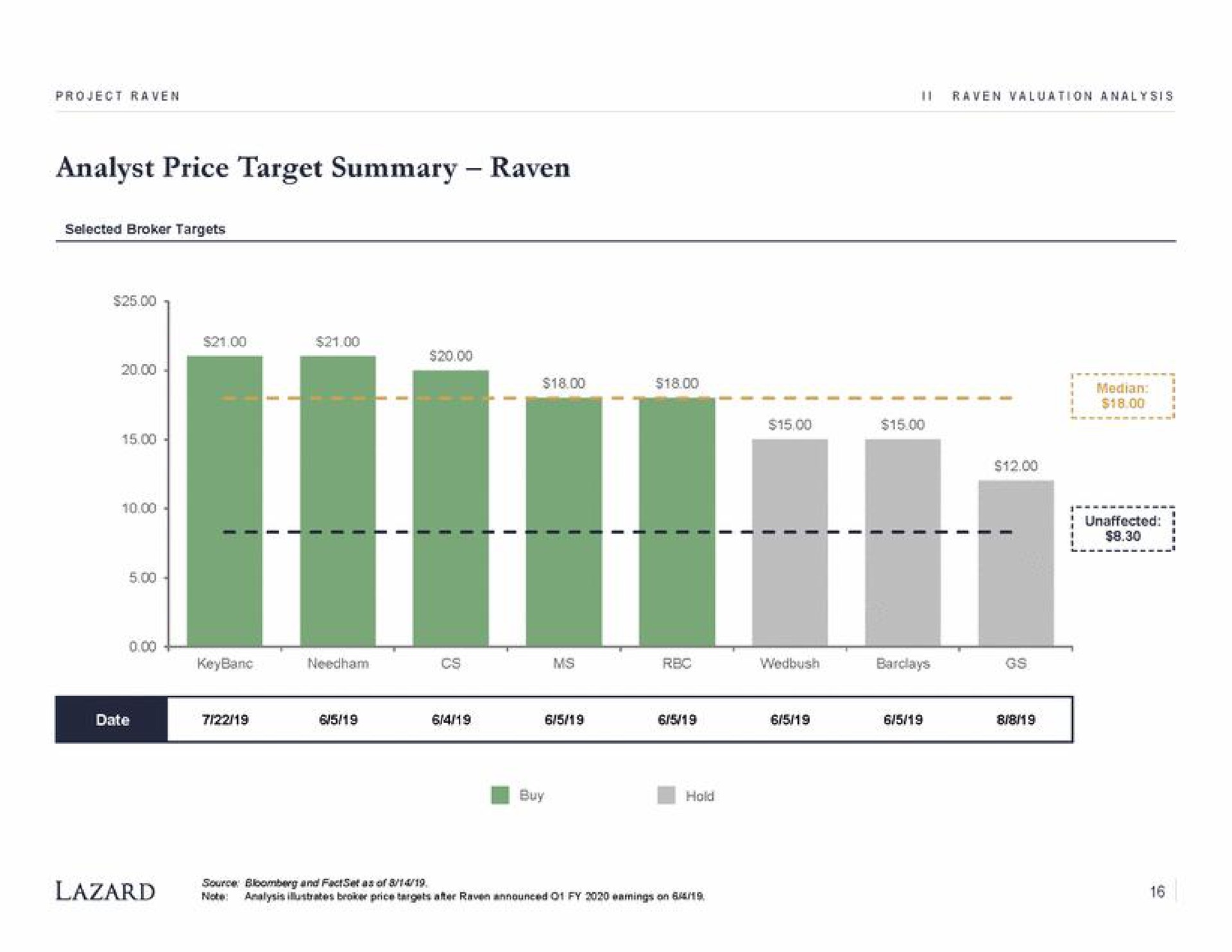 analyst price target summary raven selected broker targets | Lazard