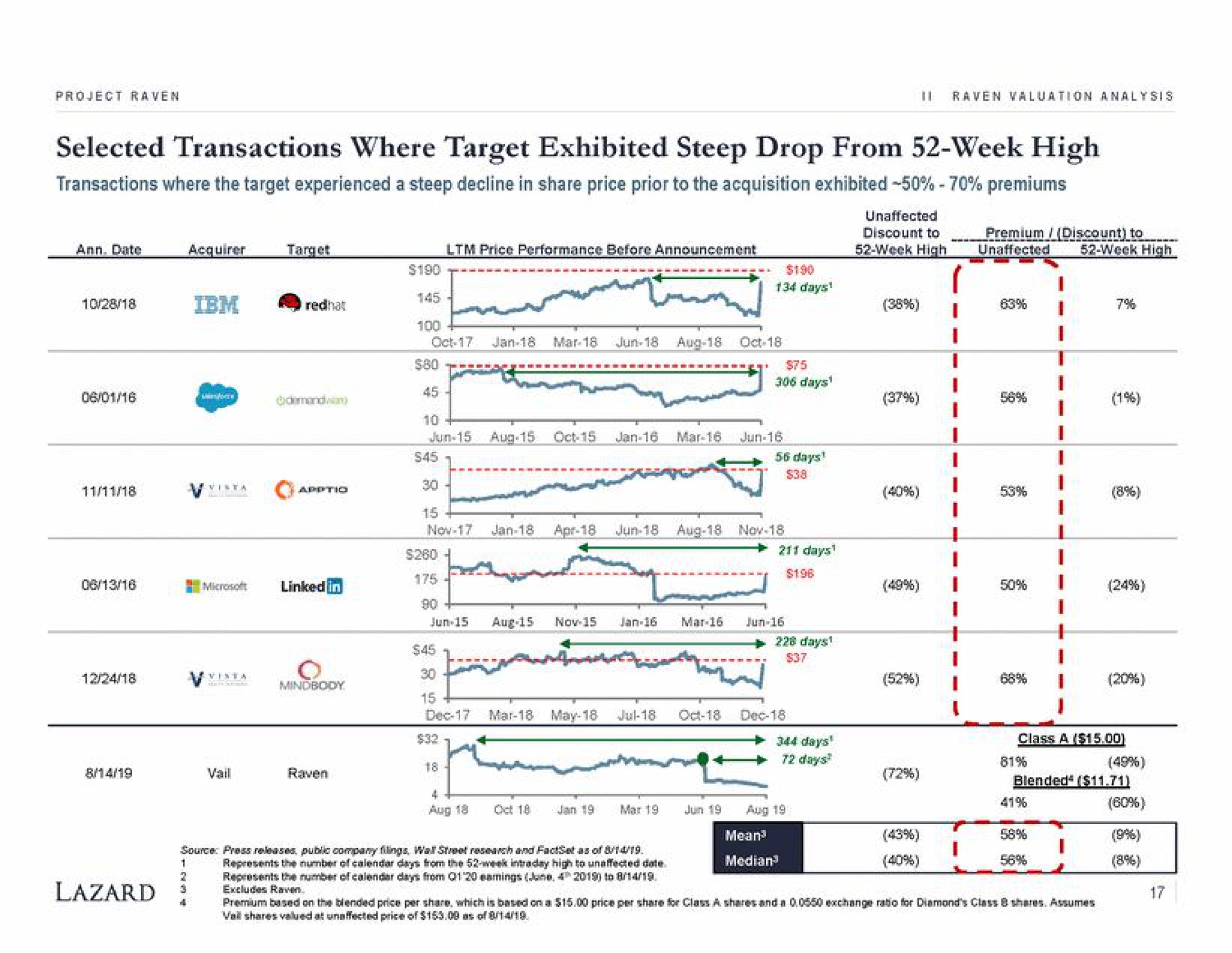 selected transactions where target exhibited steep drop from week high transactions where the target experienced a steep decline in share price prior to the acquisition exhibited premiums premium discount to | Lazard