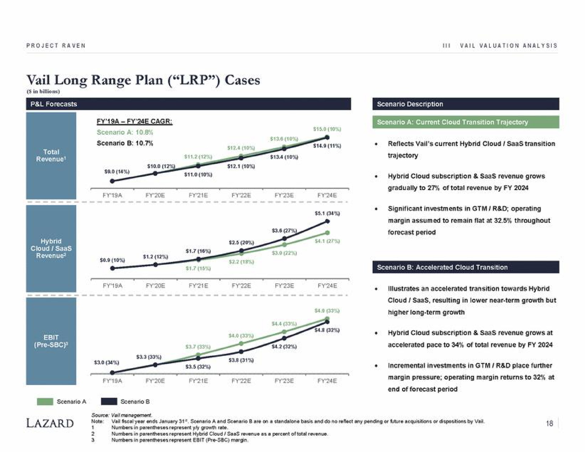 vail long range plan cases scenario a cate i vase reflects vail current hybrid cloud transition hybrid cloud subscription revenue grows illustrates an accelerated transition towards hybrid | Lazard