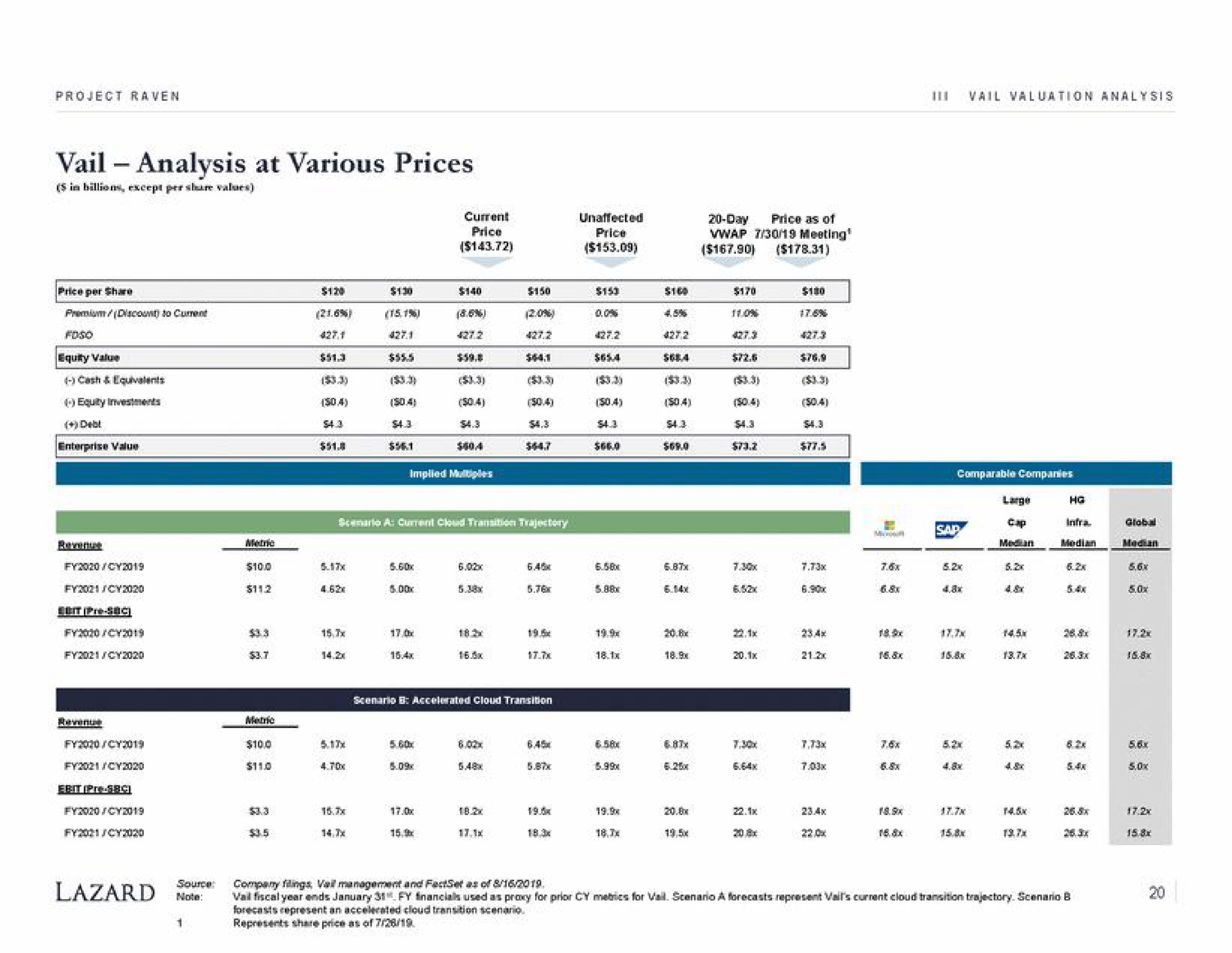 vail analysis at various prices | Lazard