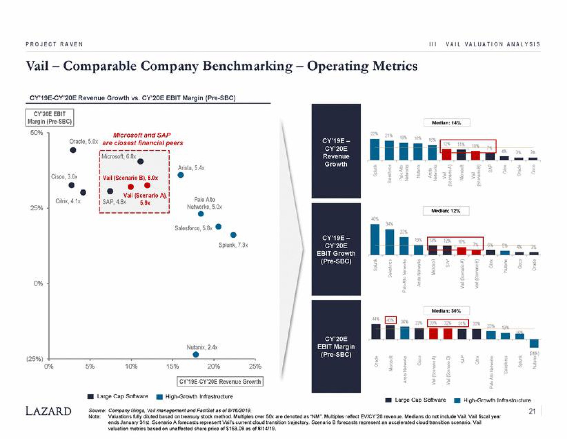 vail comparable company operating metrics and sap i vail scenario or revenue growth inane grat a tie | Lazard