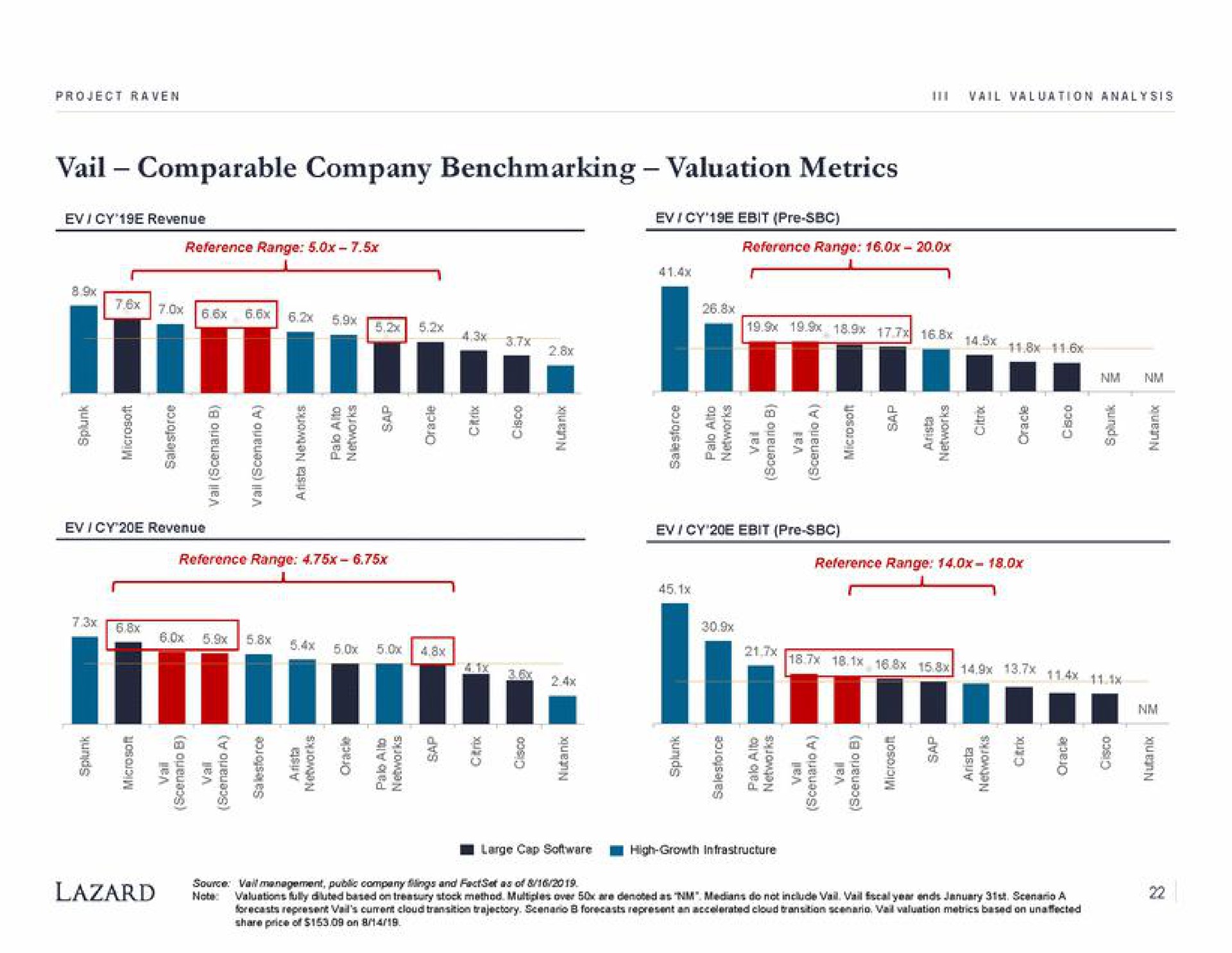 vail comparable company valuation metrics revenue a a | Lazard
