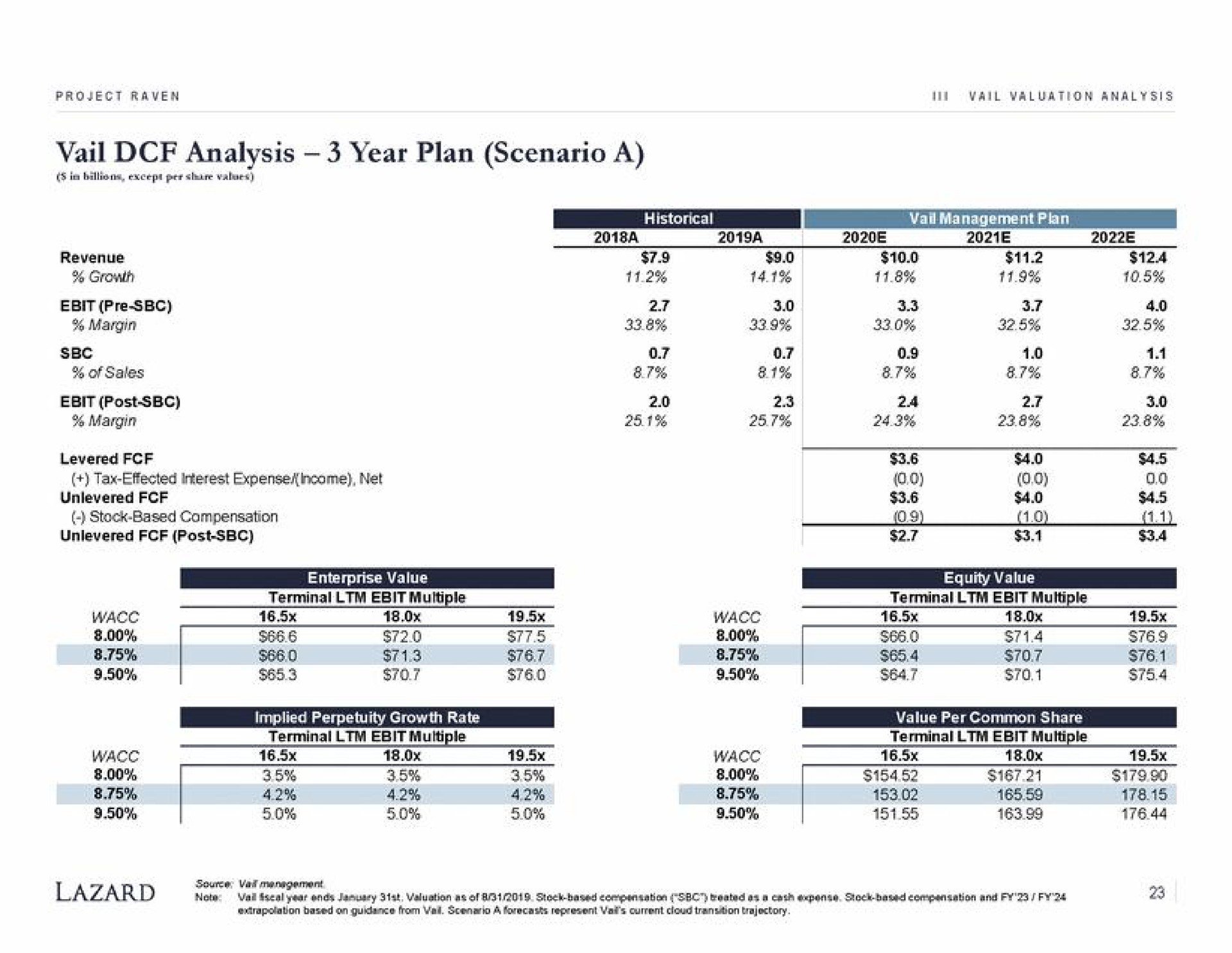 vail analysis year plan scenario a levered vail management plan | Lazard