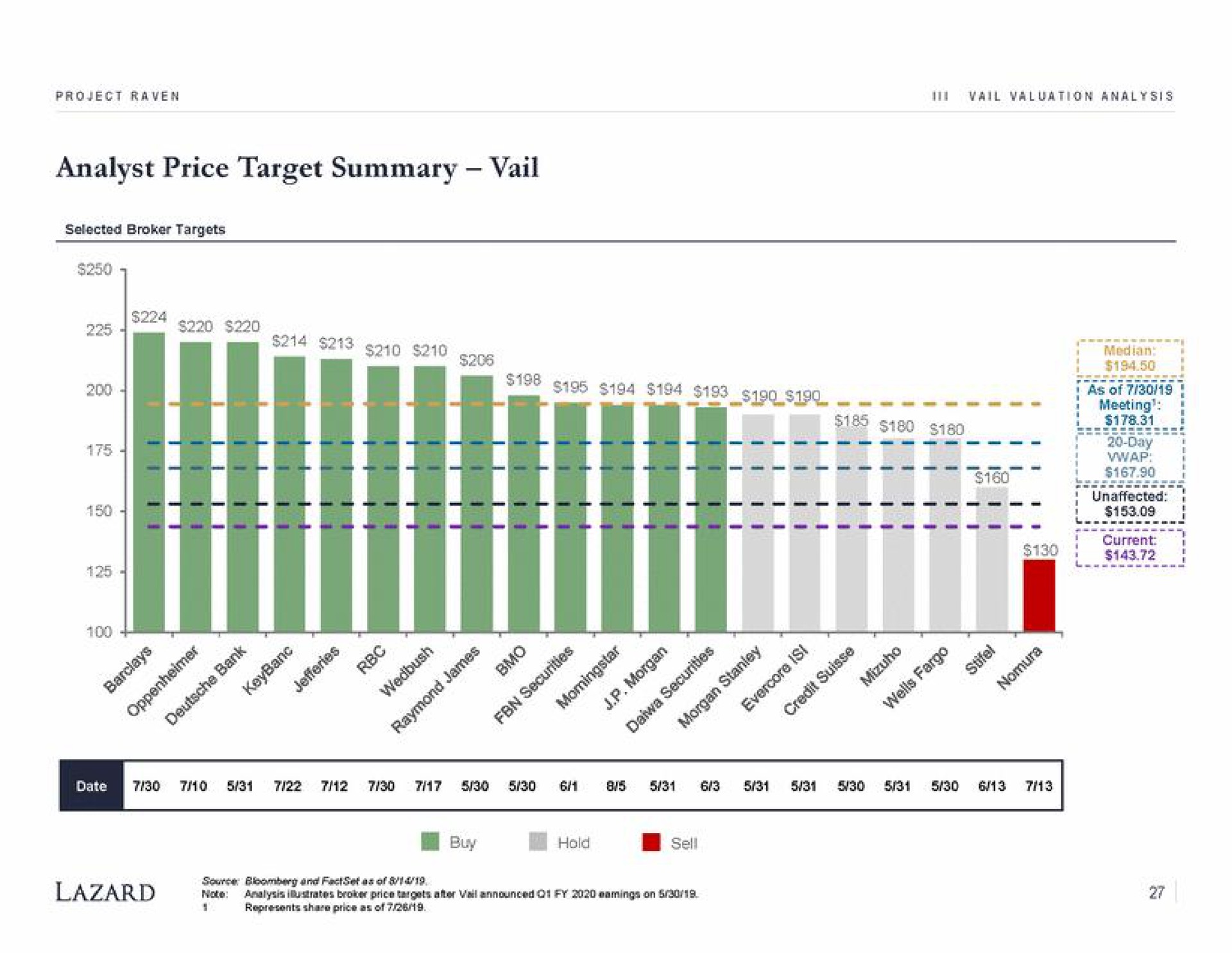 analyst price target summary vail i as of day unaffected | Lazard