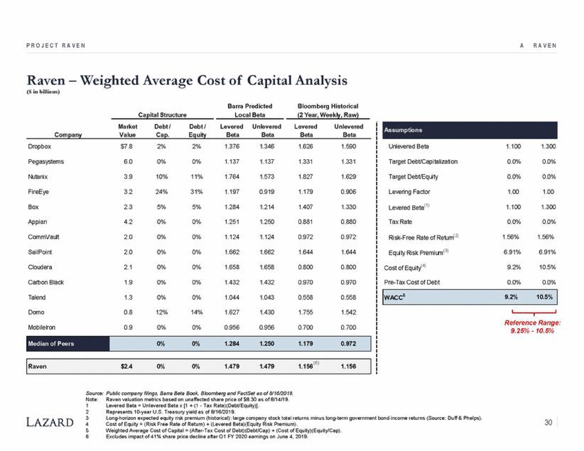 raven weighted average cost of capital analysis box beta beta bota value cap target levered beta a ons on | Lazard