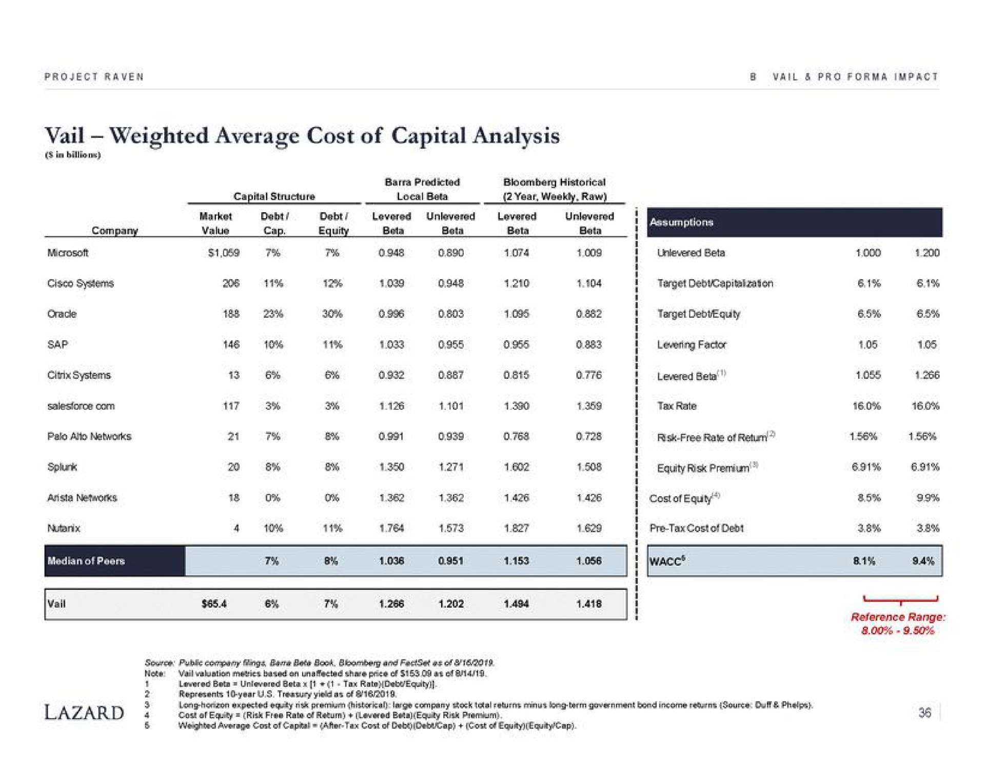 vail weighted average cost of capital analysis | Lazard