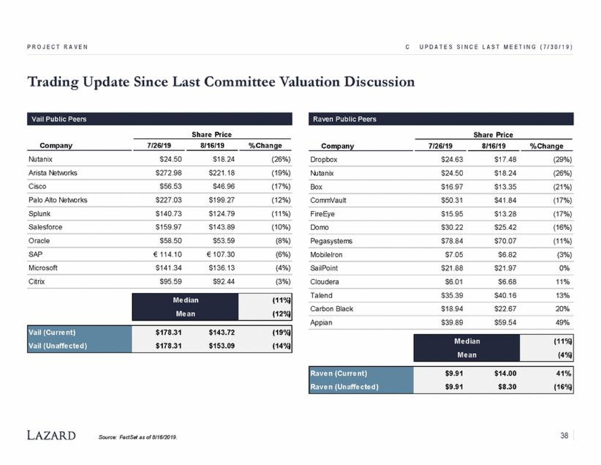 trading update since last committee valuation discussion | Lazard