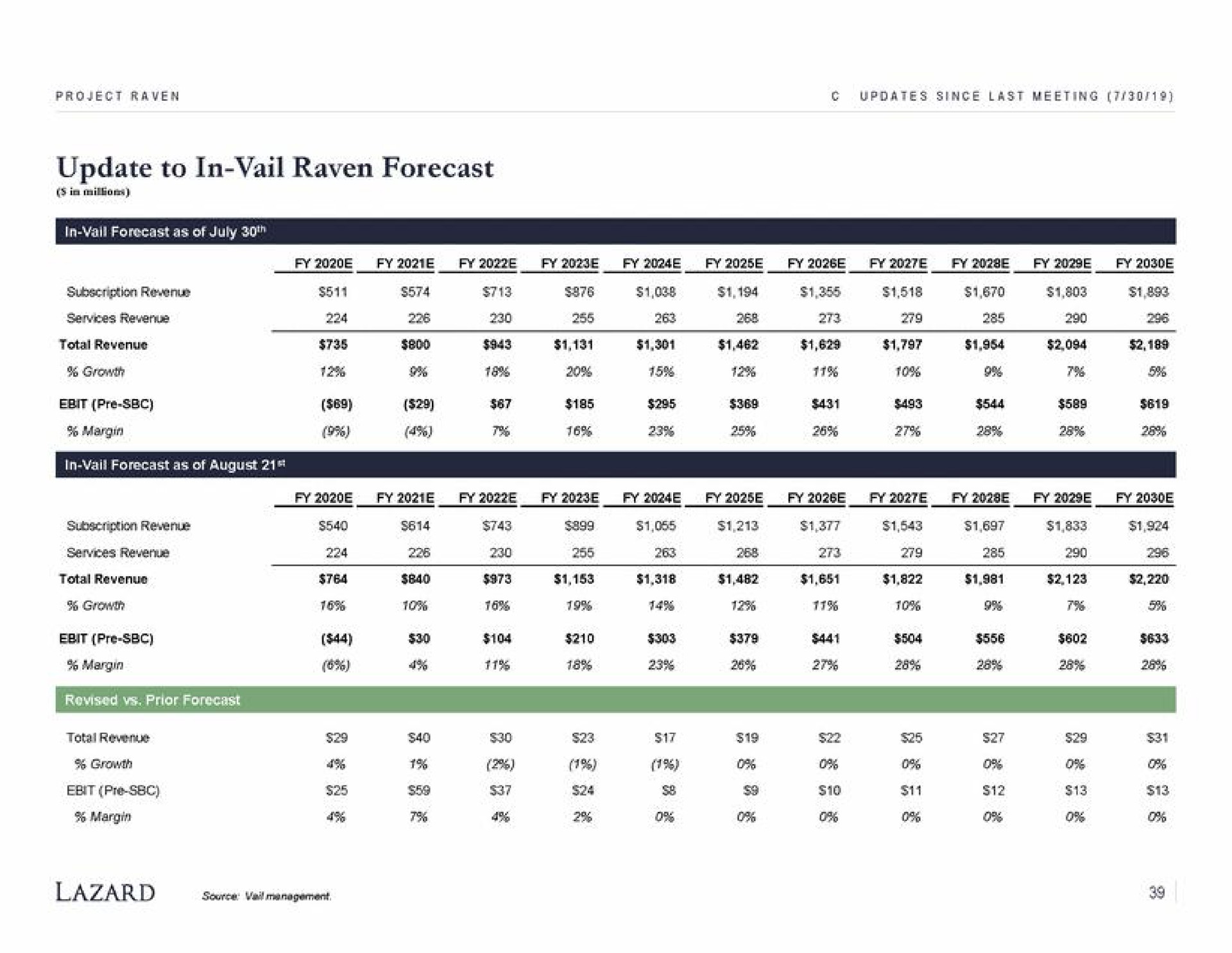 update to in vail raven forecast subscription total revenue growth margin an | Lazard