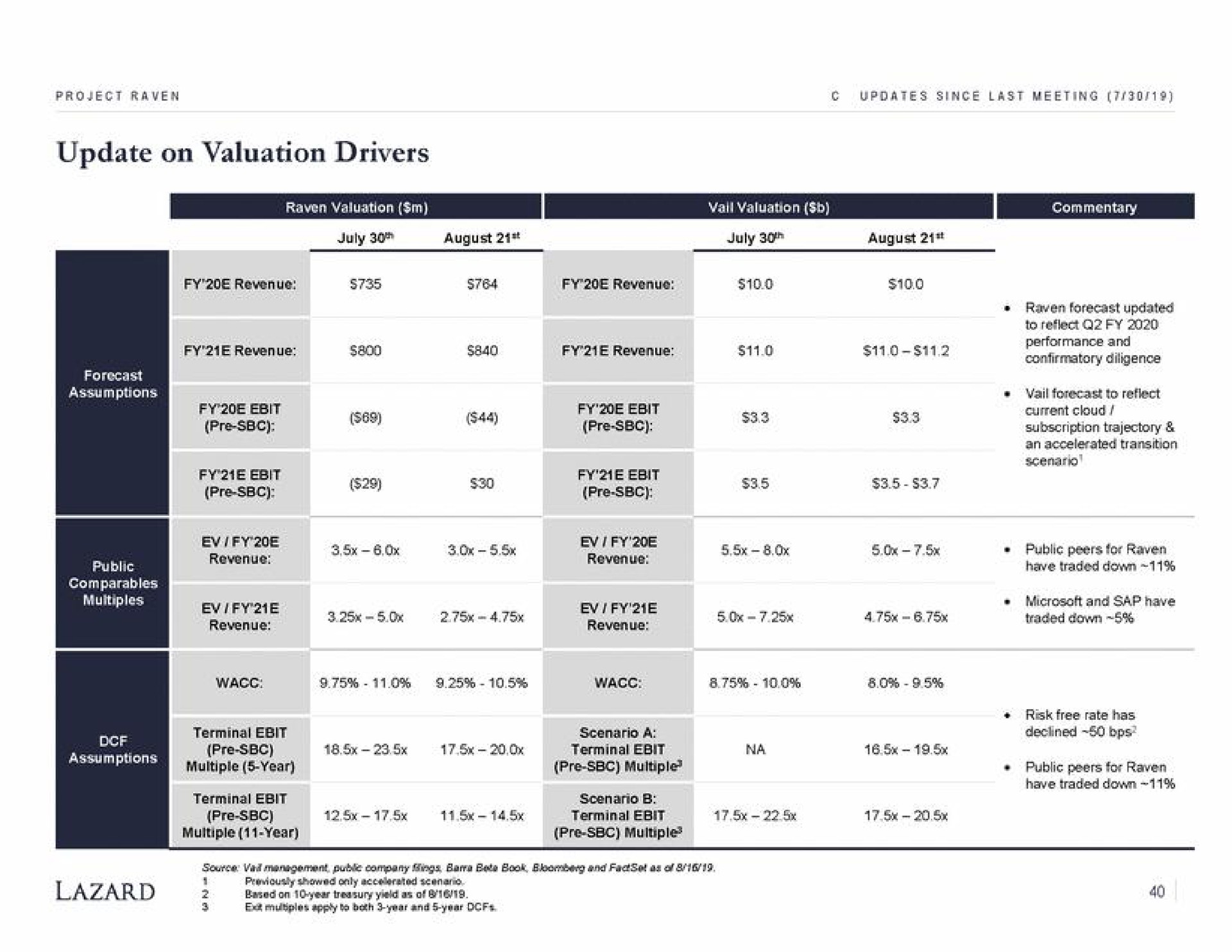 update on valuation drivers | Lazard