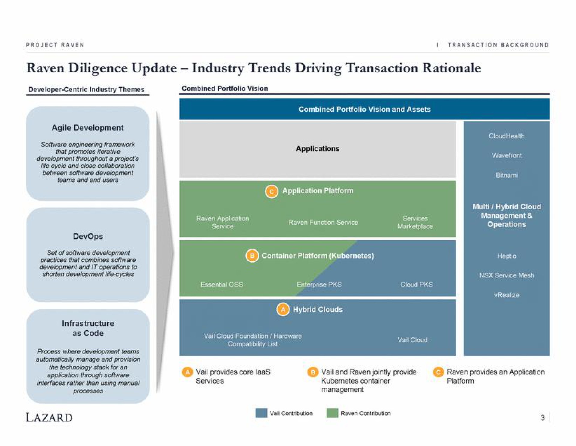 raven diligence update industry trends driving transaction rationale development and it operations to processes management be contribution i raven contribution | Lazard