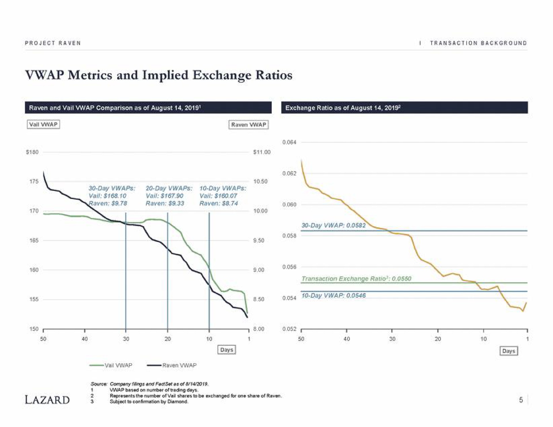 metrics and implied exchange ratios vall wap raven | Lazard