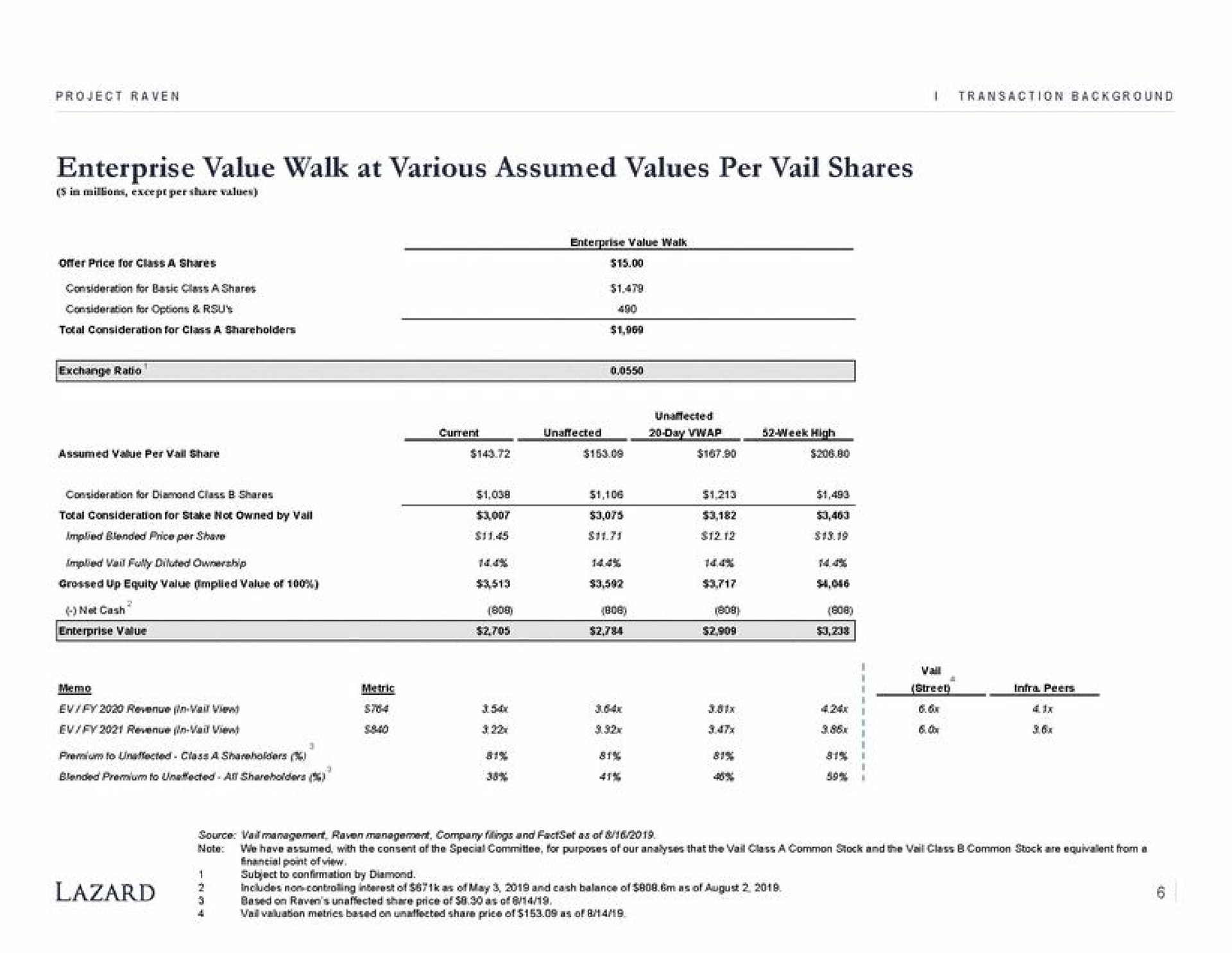 enterprise value walk at various assumed values per vail shares a | Lazard