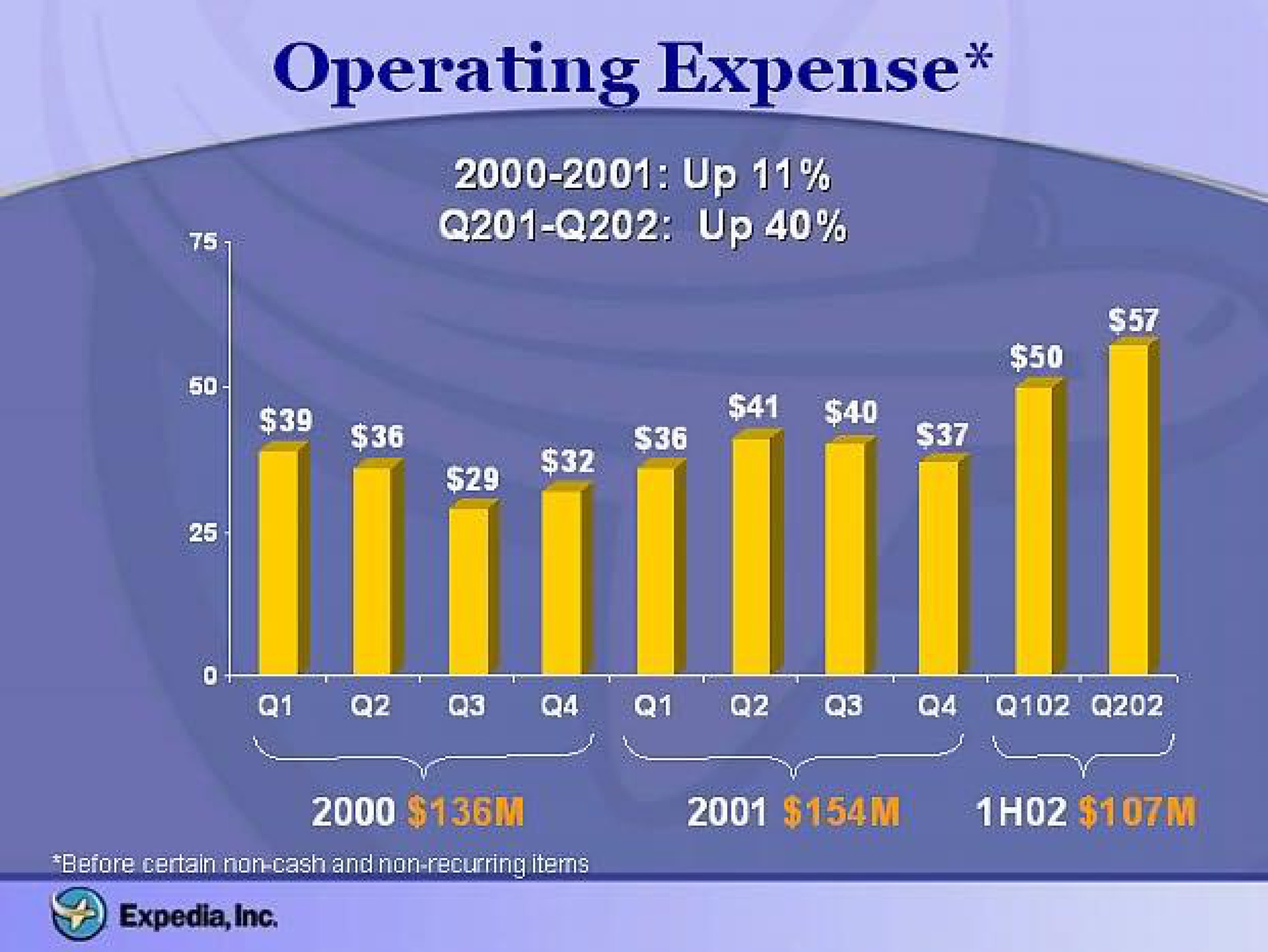 operating expense up up i a ase aes a | Expedia