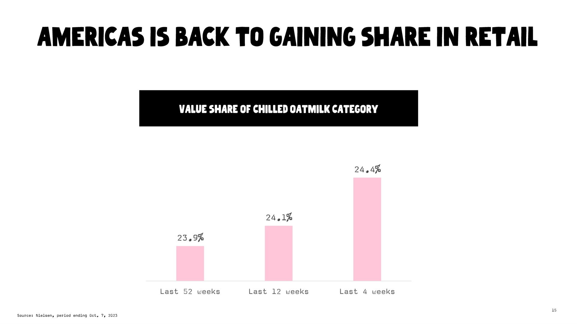 i back to gaining share in retail | Oatly