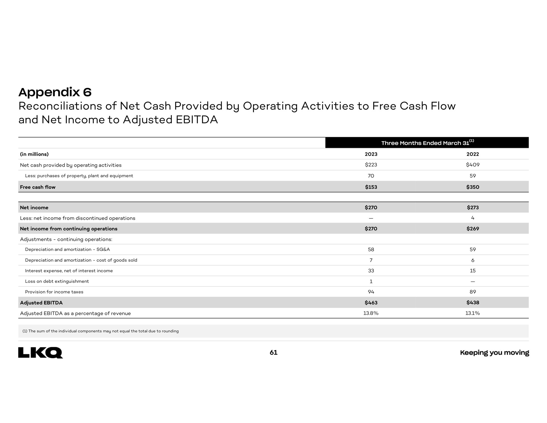 appendix reconciliations of net cash provided by operating activities to free cash flow and net income to adjusted | LKQ