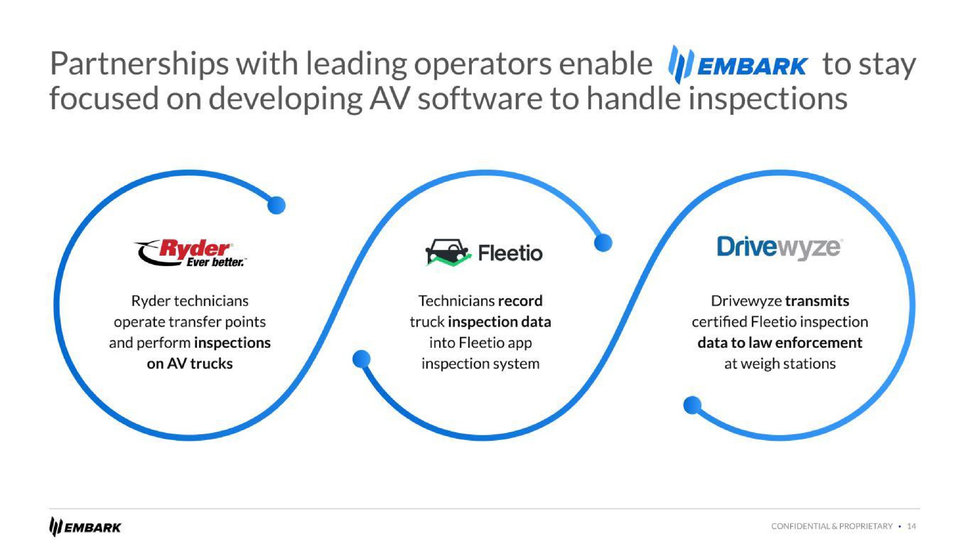 partnerships with leading operators enable embark to stay focused on developing to handle inspections | Embark
