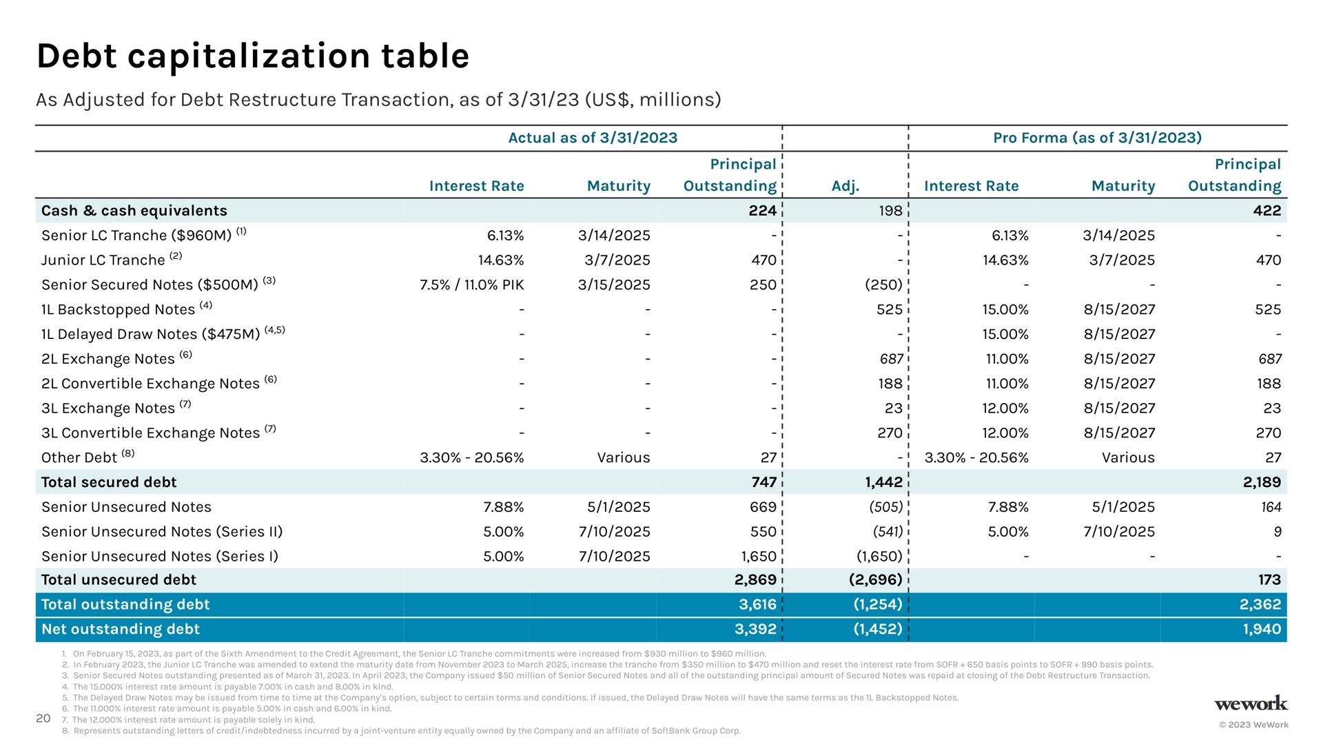 debt capitalization table | WeWork