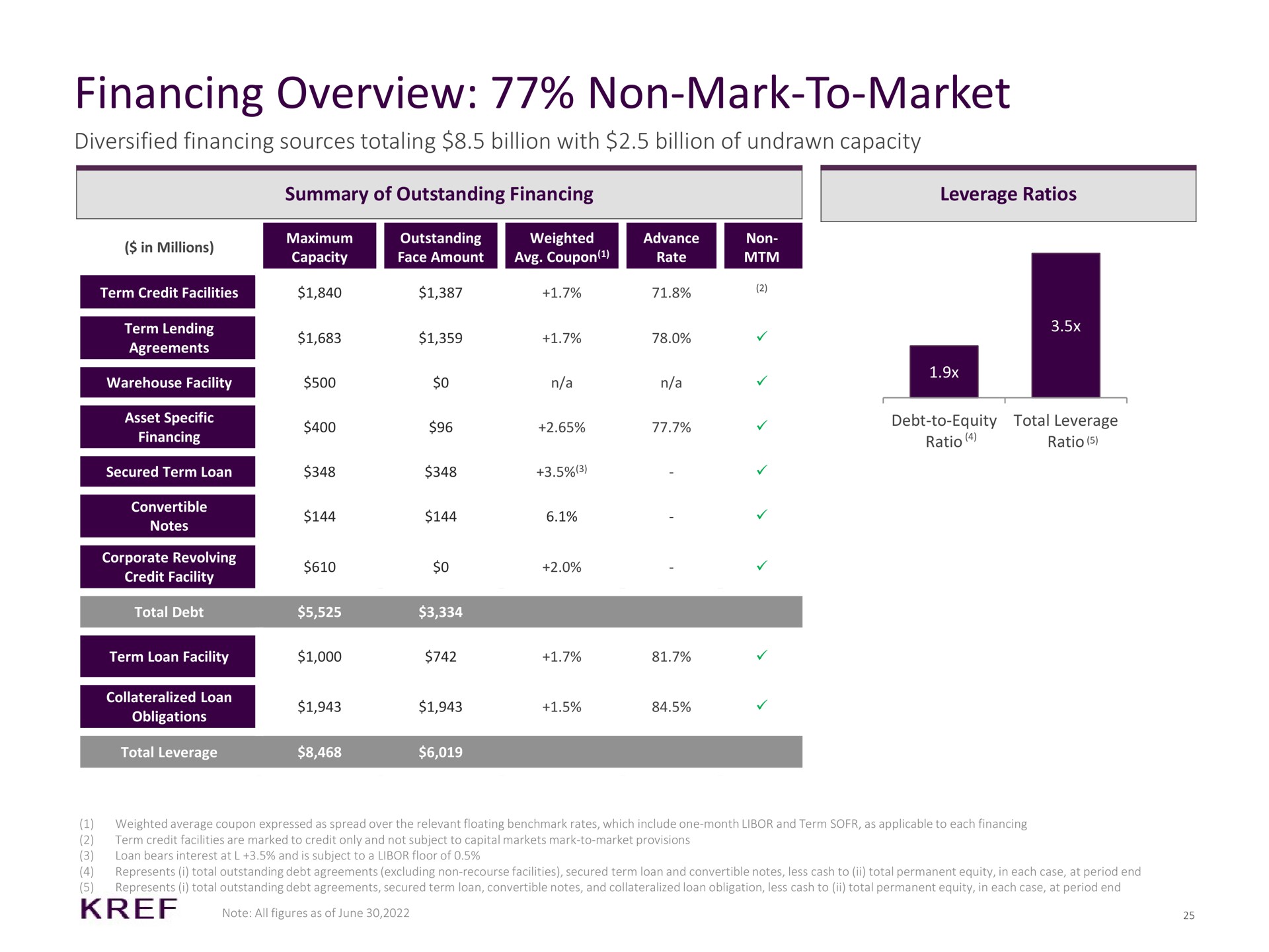 financing overview non mark to market diversified financing sources totaling billion with billion of undrawn capacity credit facility | KKR Real Estate Finance Trust