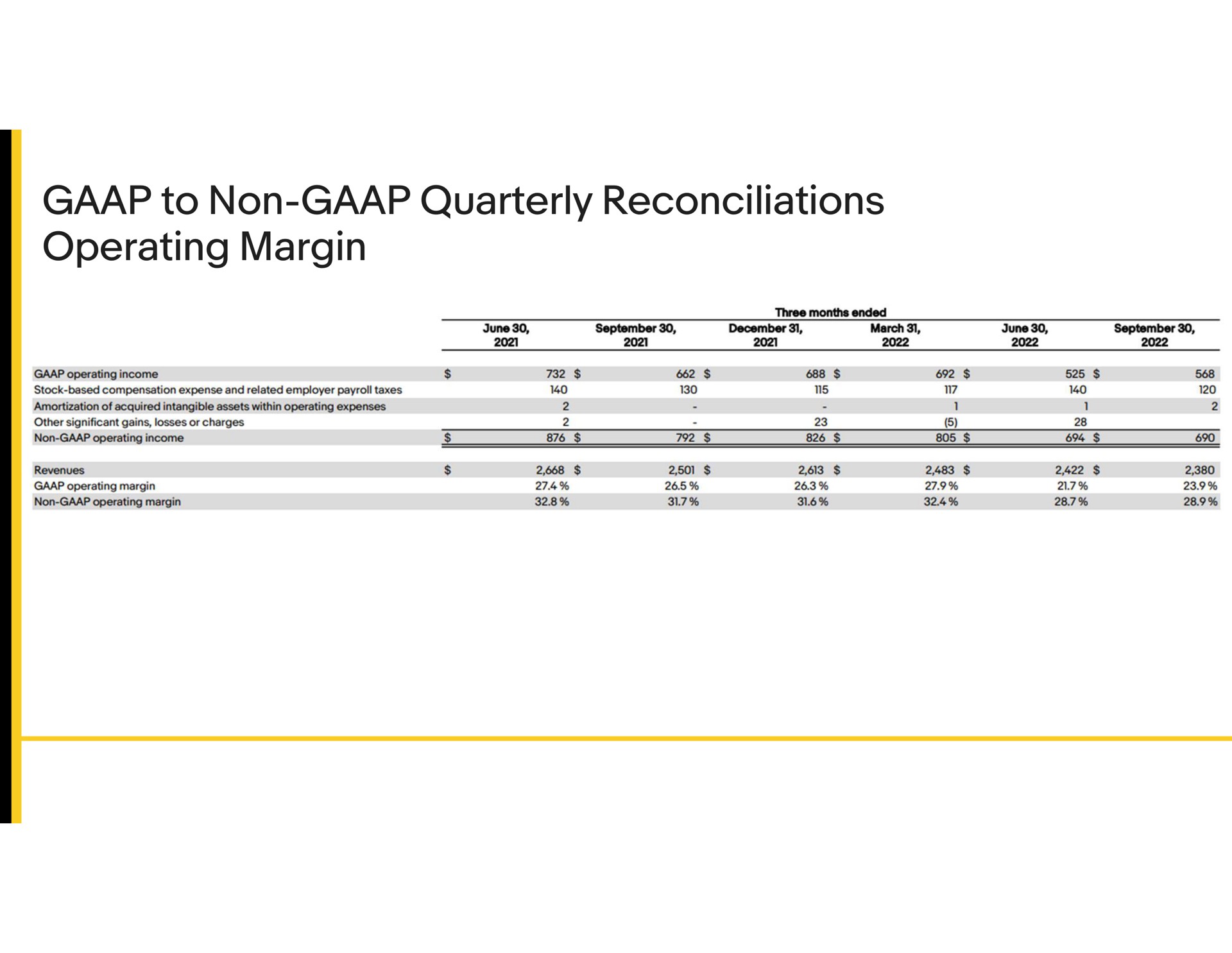 to non quarterly reconciliations operating margin | eBay