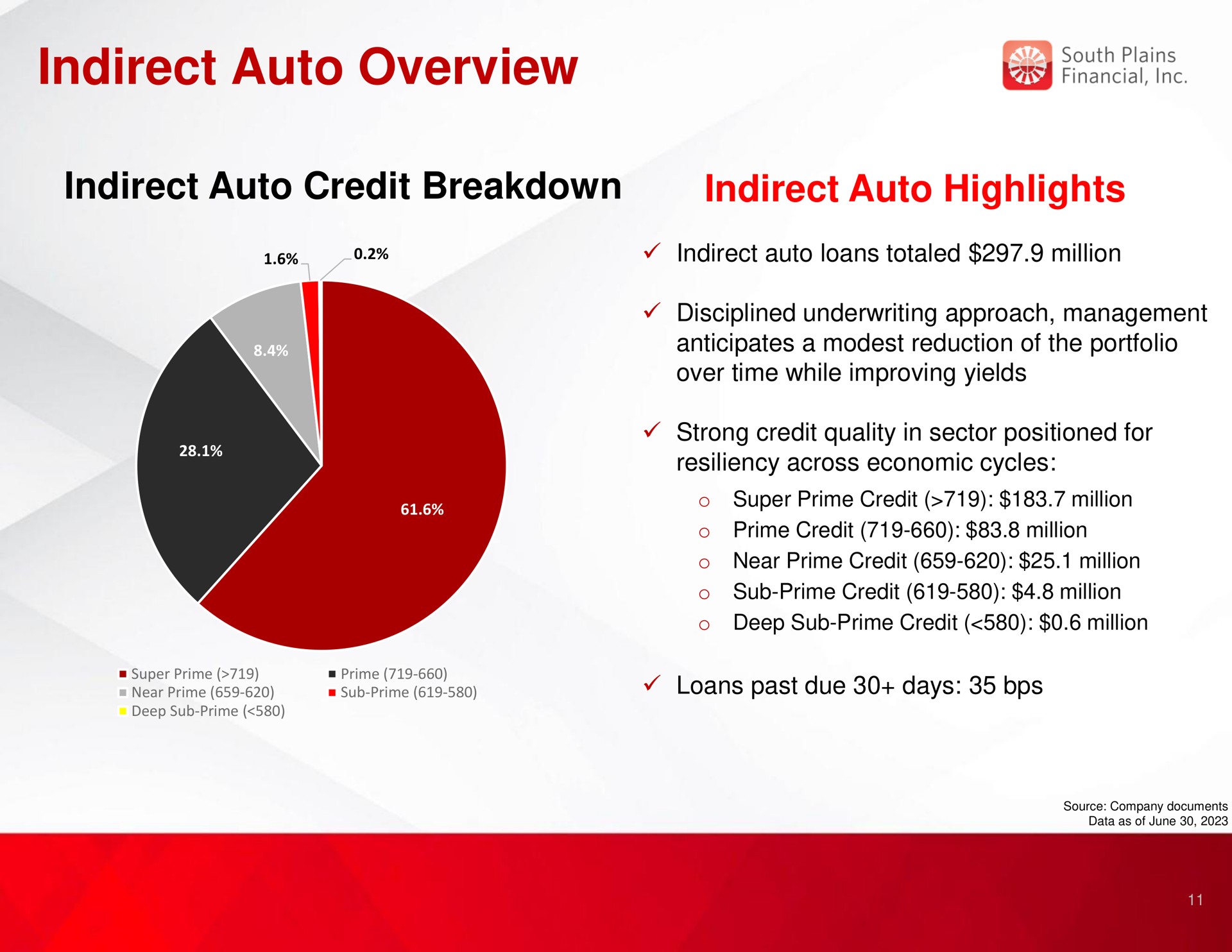 indirect auto overview indirect auto credit breakdown indirect auto highlights | South Plains Financial