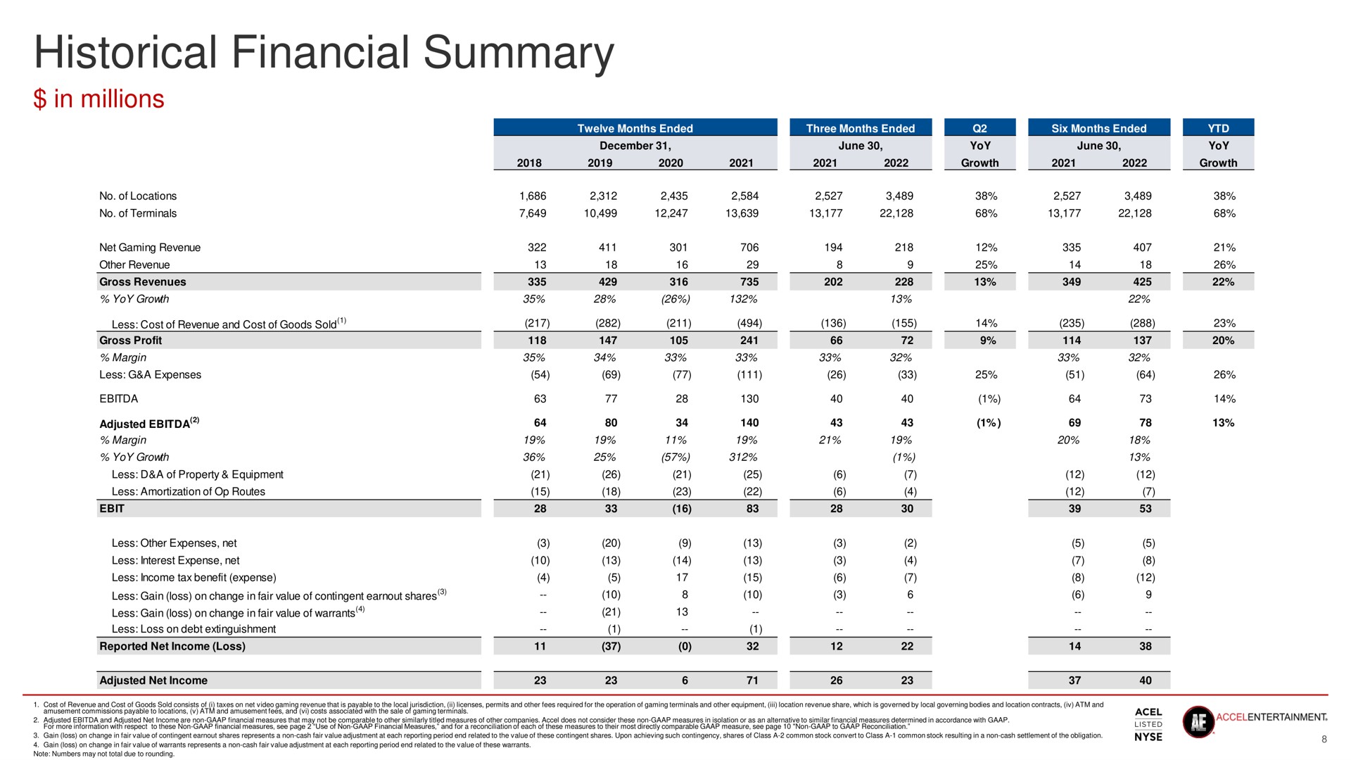historical financial summary tare six months ended | Accel Entertaiment