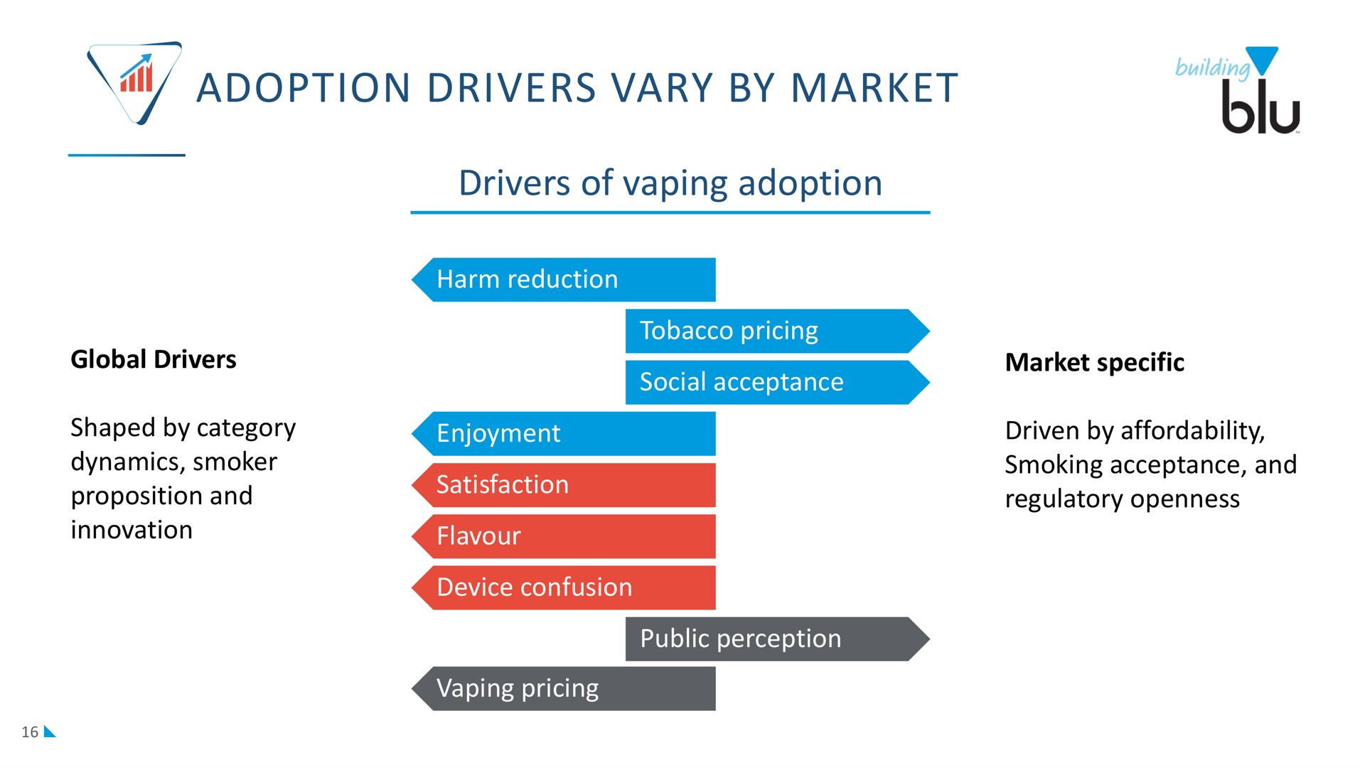 adoption drivers vary by market | Imperial Brands