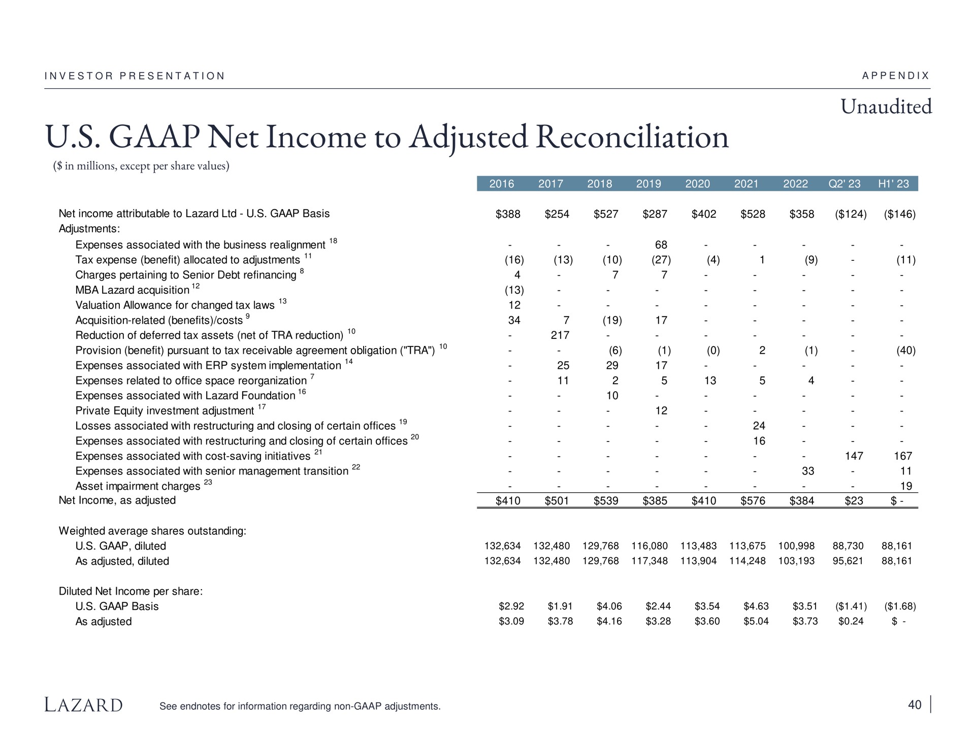 net income to adjusted reconciliation unaudited | Lazard