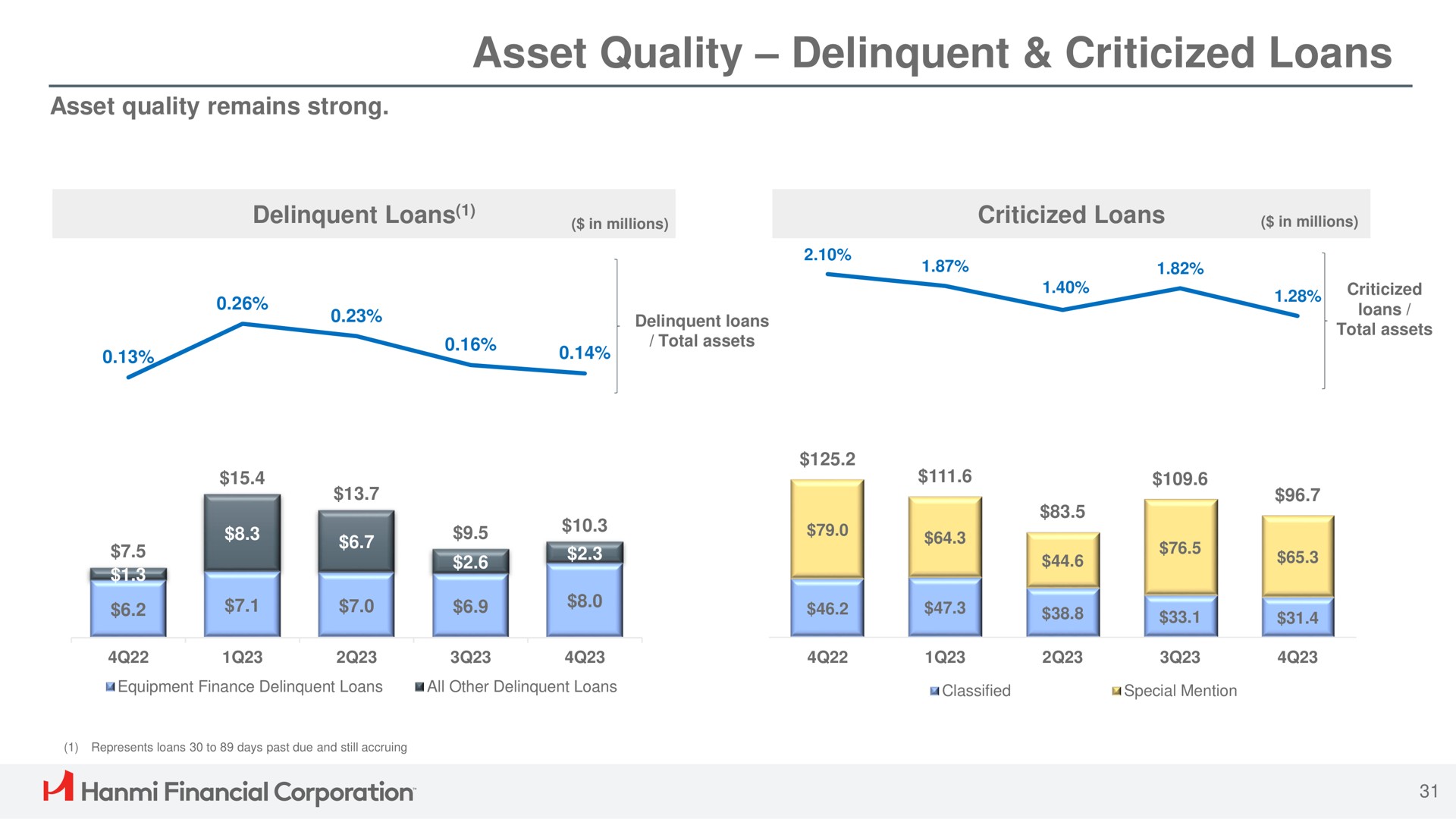 asset quality delinquent criticized loans total assets to financial corporation | Hanmi Financial