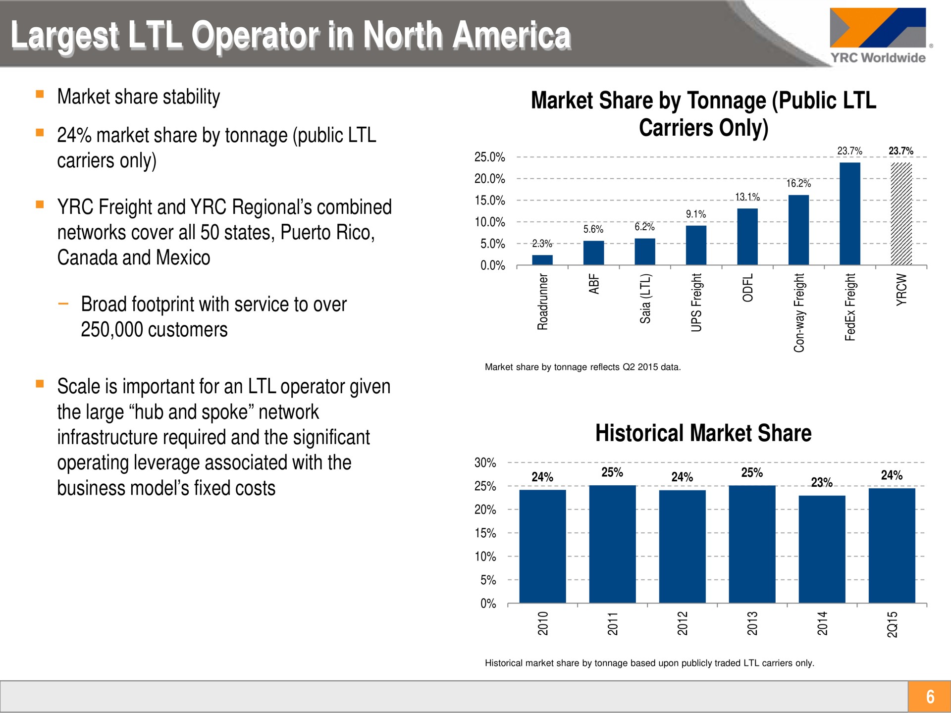operator in north market share by tonnage public carriers only historical market share stability freight and regional combined networks cover states canada and infrastructure required and the significant a pee | Yellow Corporation