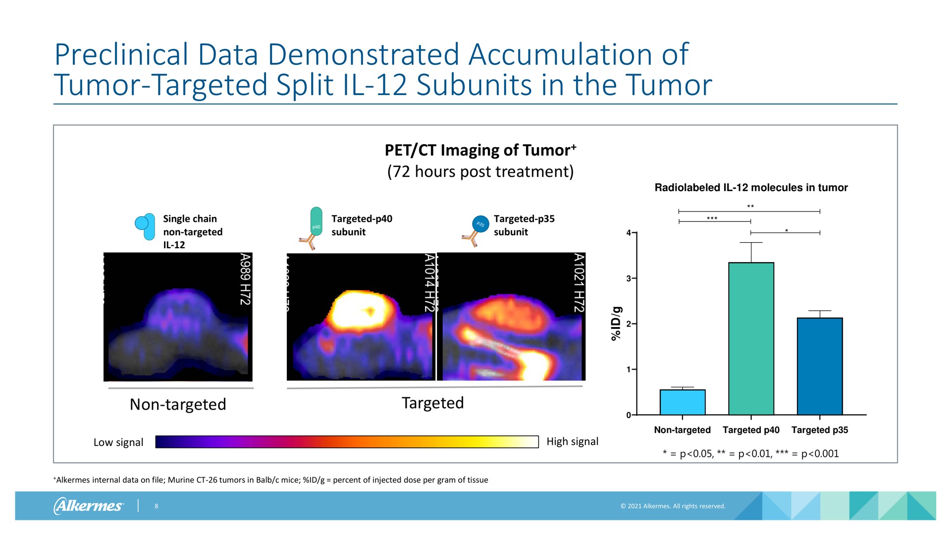 preclinical data demonstrated accumulation of tumor targeted split subunits in the tumor pet imaging of tumor hours post treatment single chain non targeted targeted subunit targeted subunit molecules in tumor high signal non targeted targeted targeted non targeted targeted low signal alkermes internal data on file murine tumors in mice percent of injected dose per gram of tissue | Alkermes