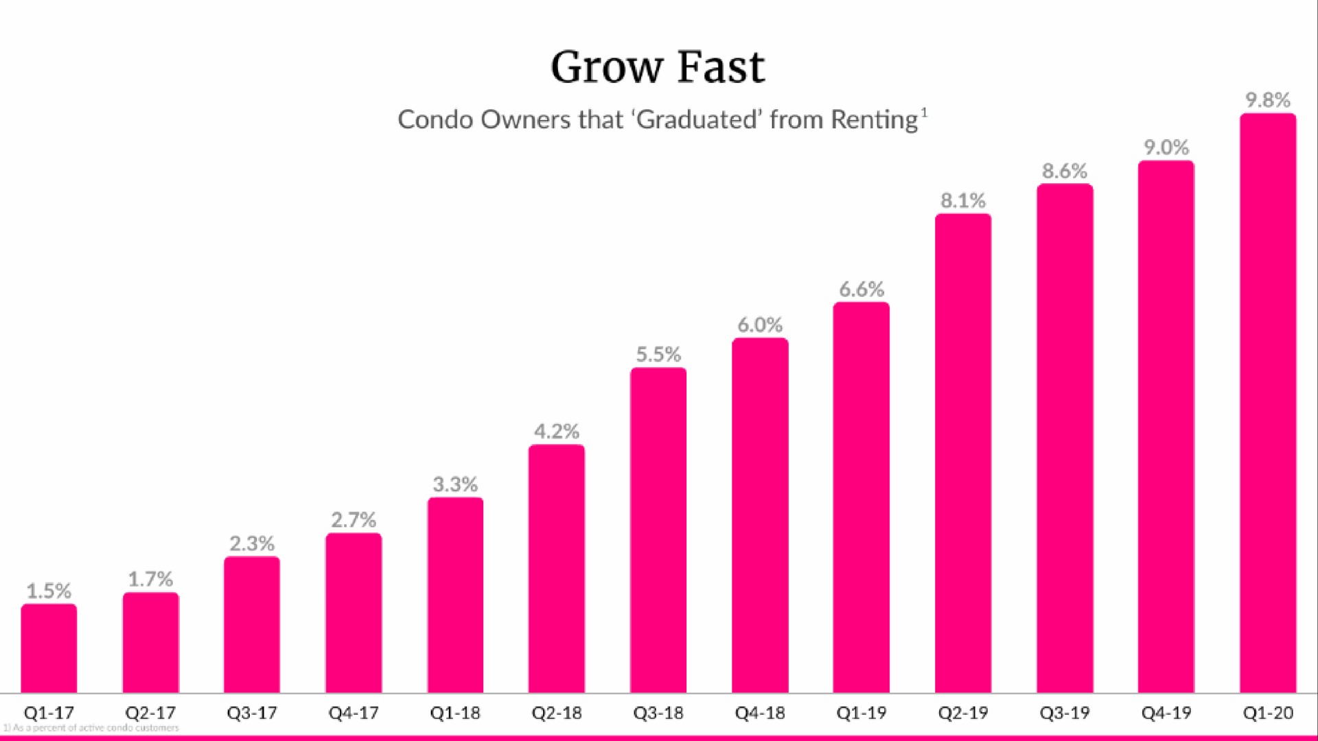 grow fast a | Lemonade