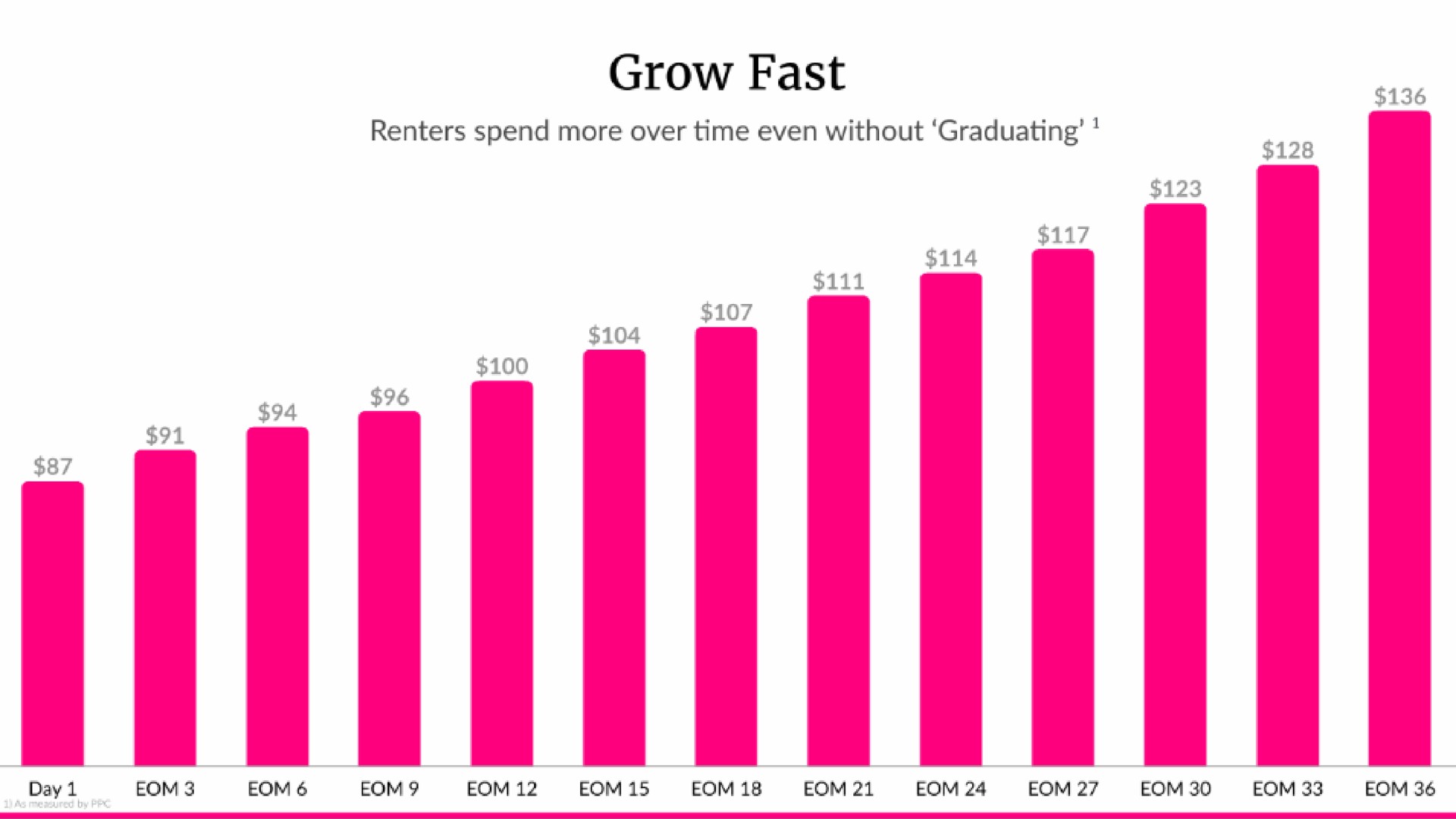 grow fast | Lemonade