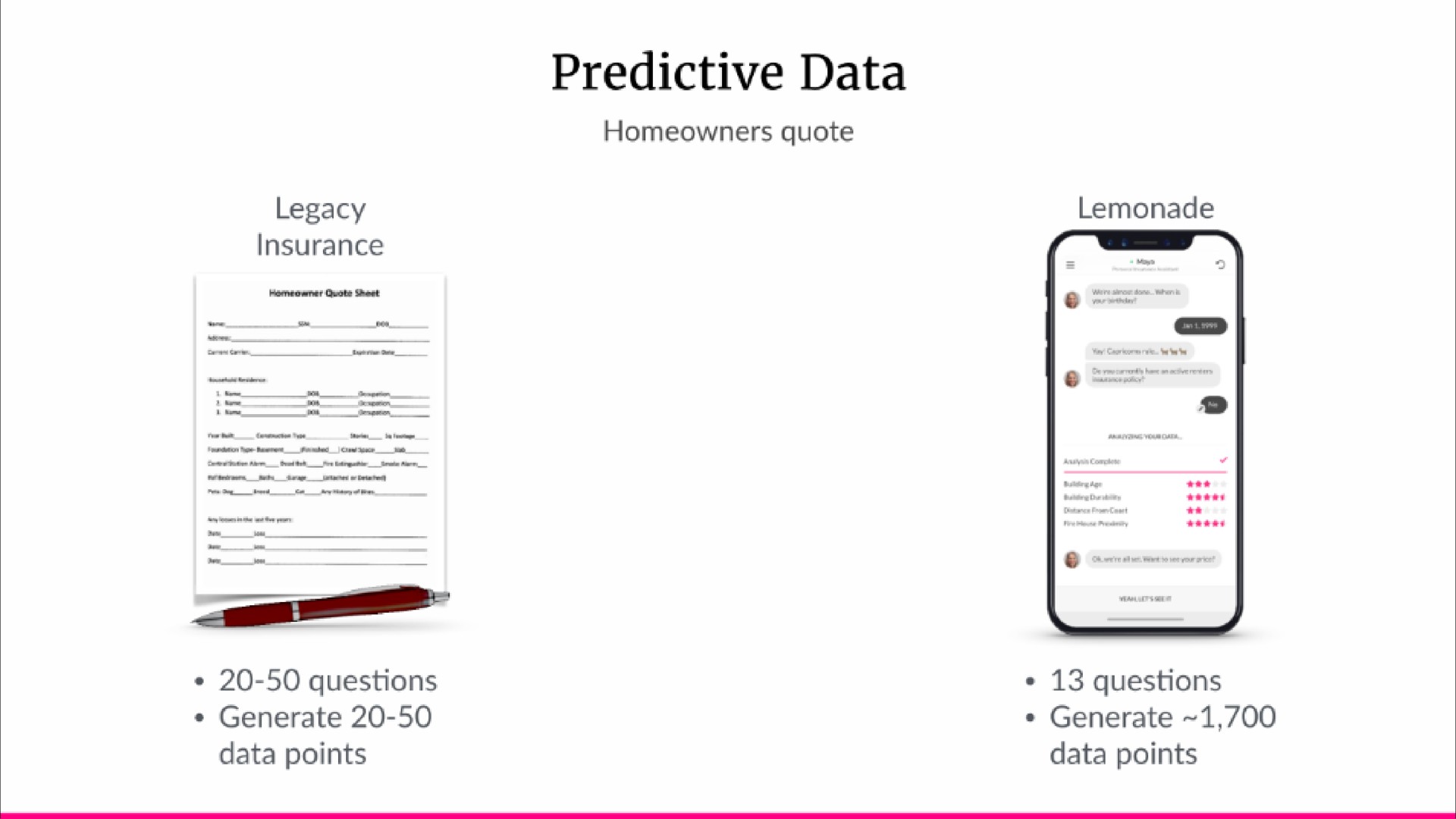 predictive data | Lemonade