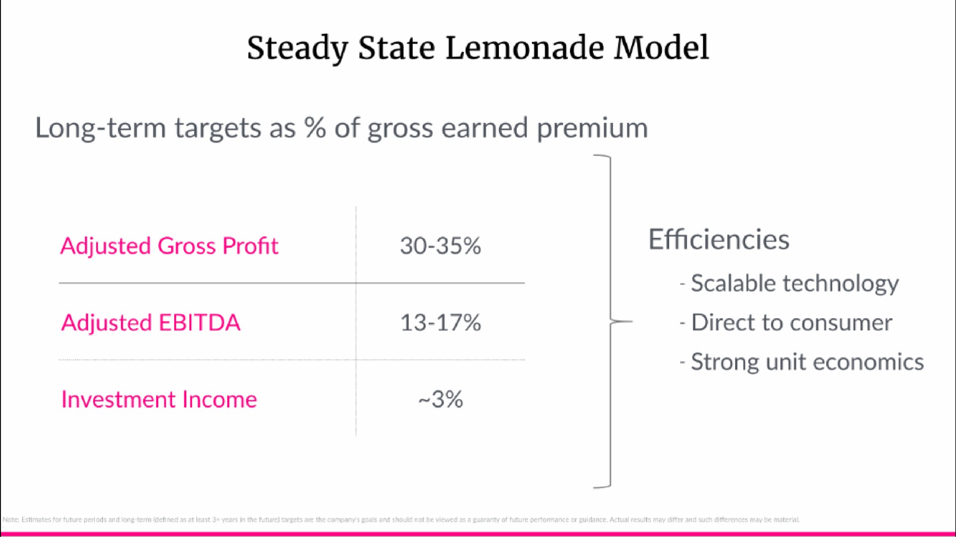 steady state lemonade model long term targets as of gross earned premium adjusted gross profit efficiencies | Lemonade