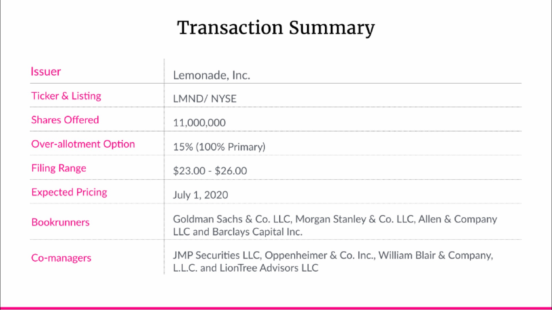 transaction summary | Lemonade