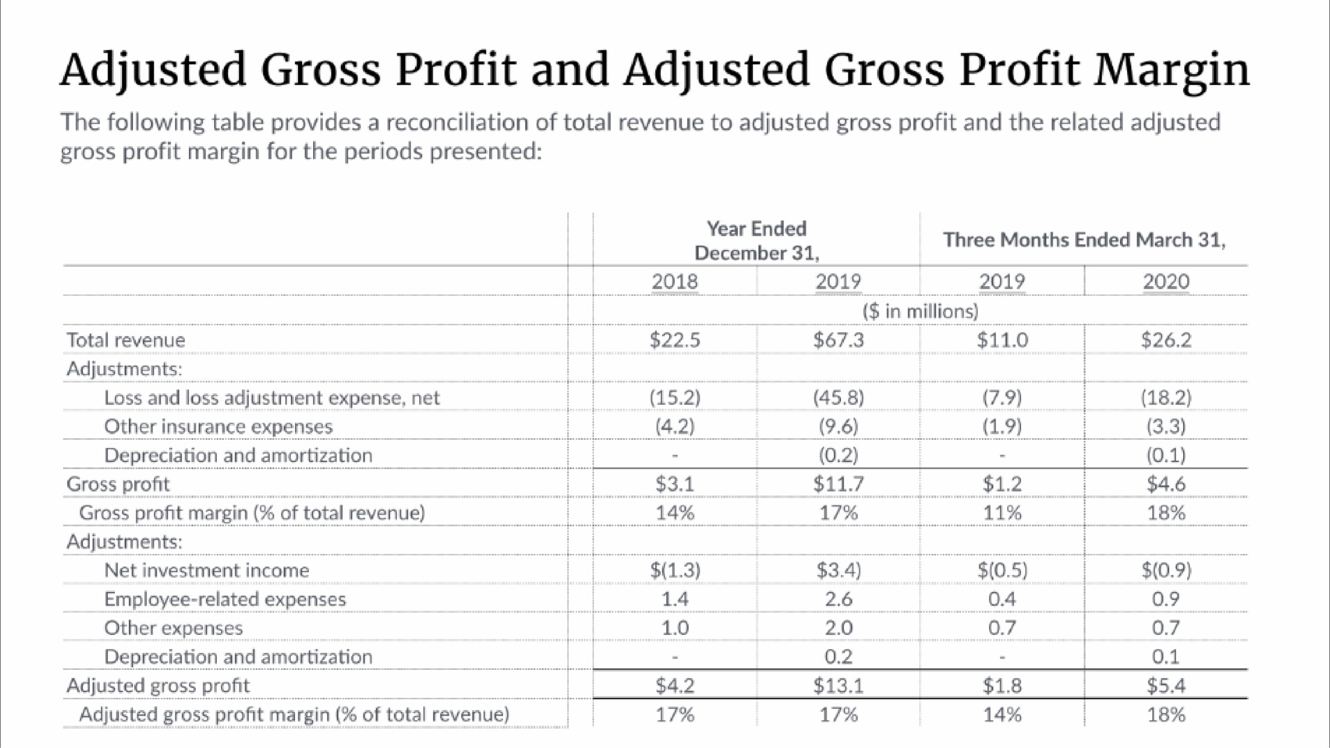 adjusted gross profit and adjusted gross profit margin | Lemonade