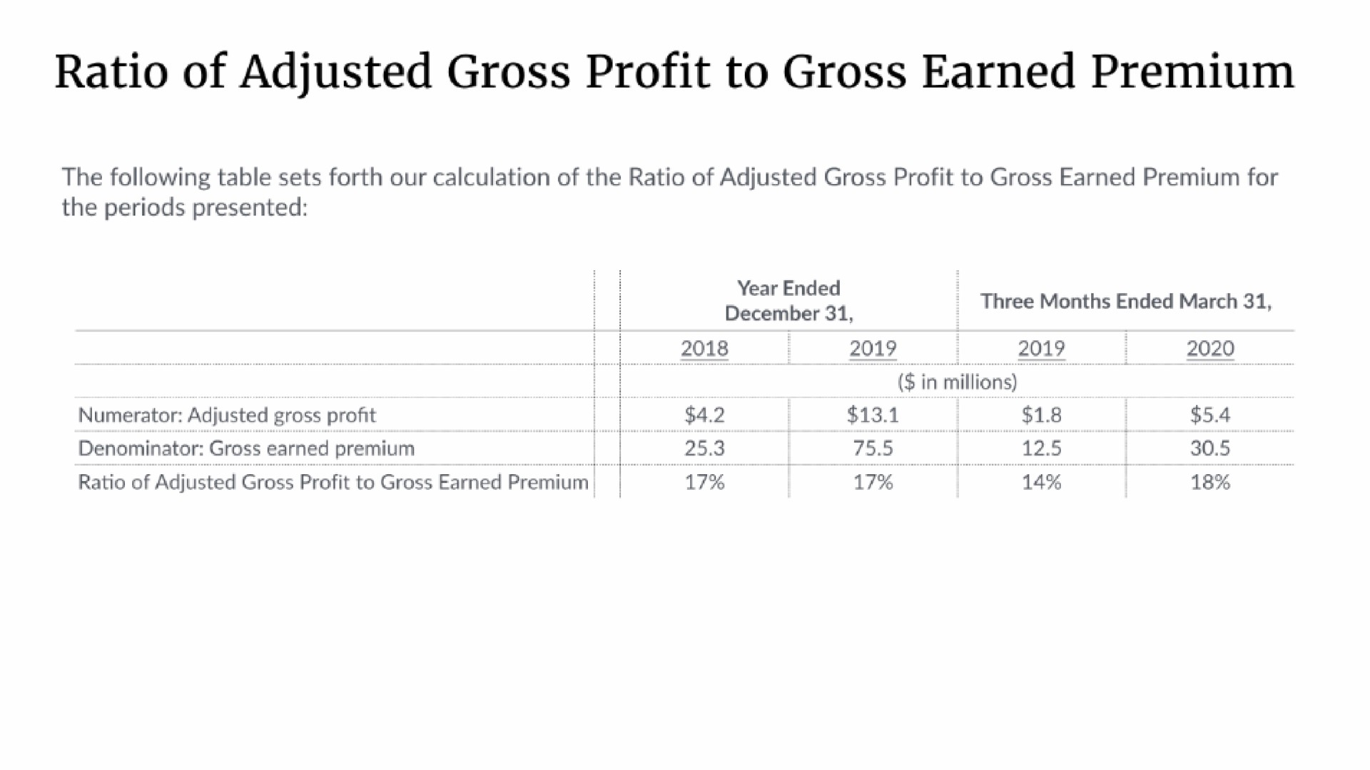 ratio of adjusted gross profit to gross earned premium | Lemonade