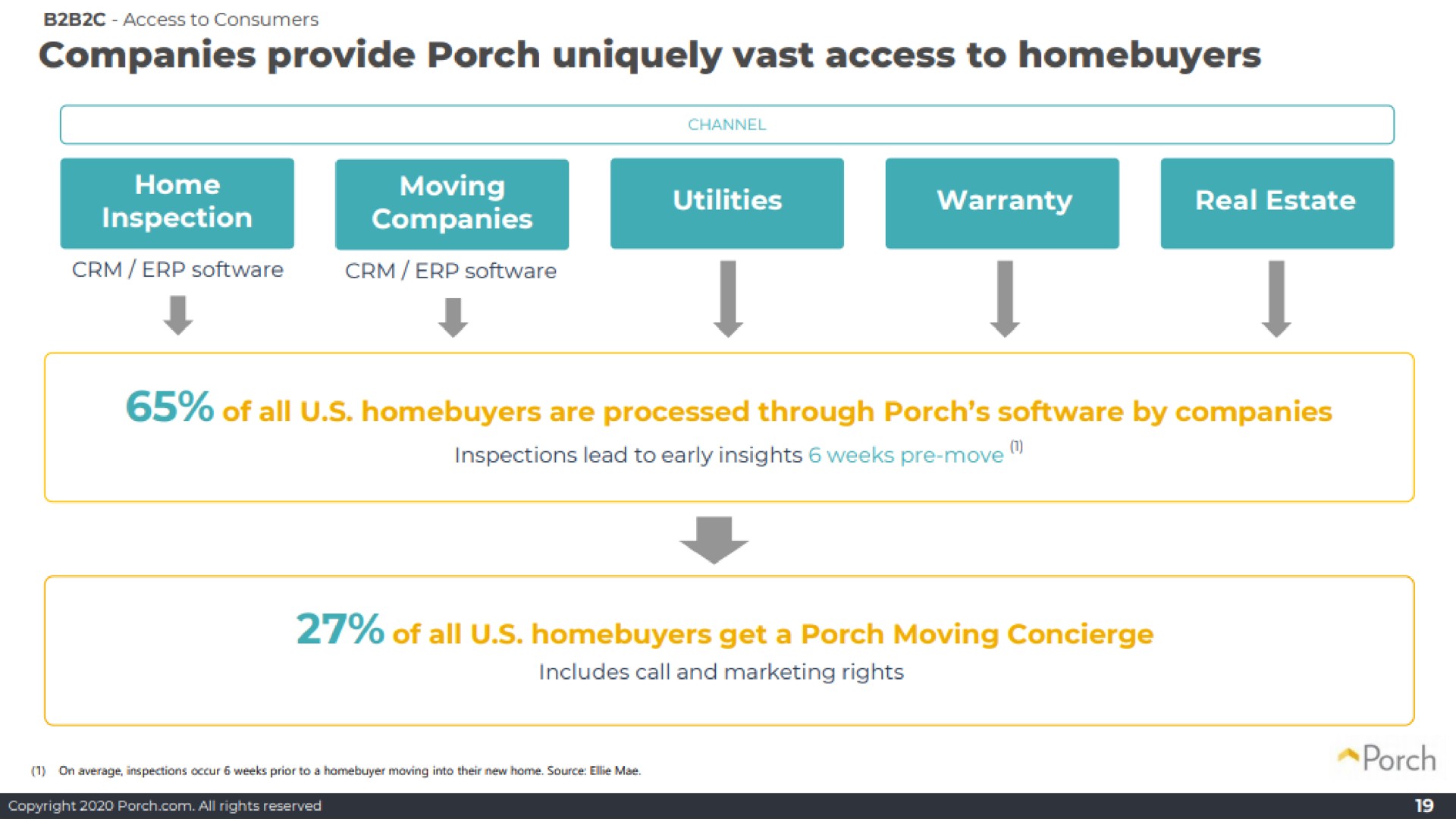 companies provide porch uniquely vast access to as porch | Porch