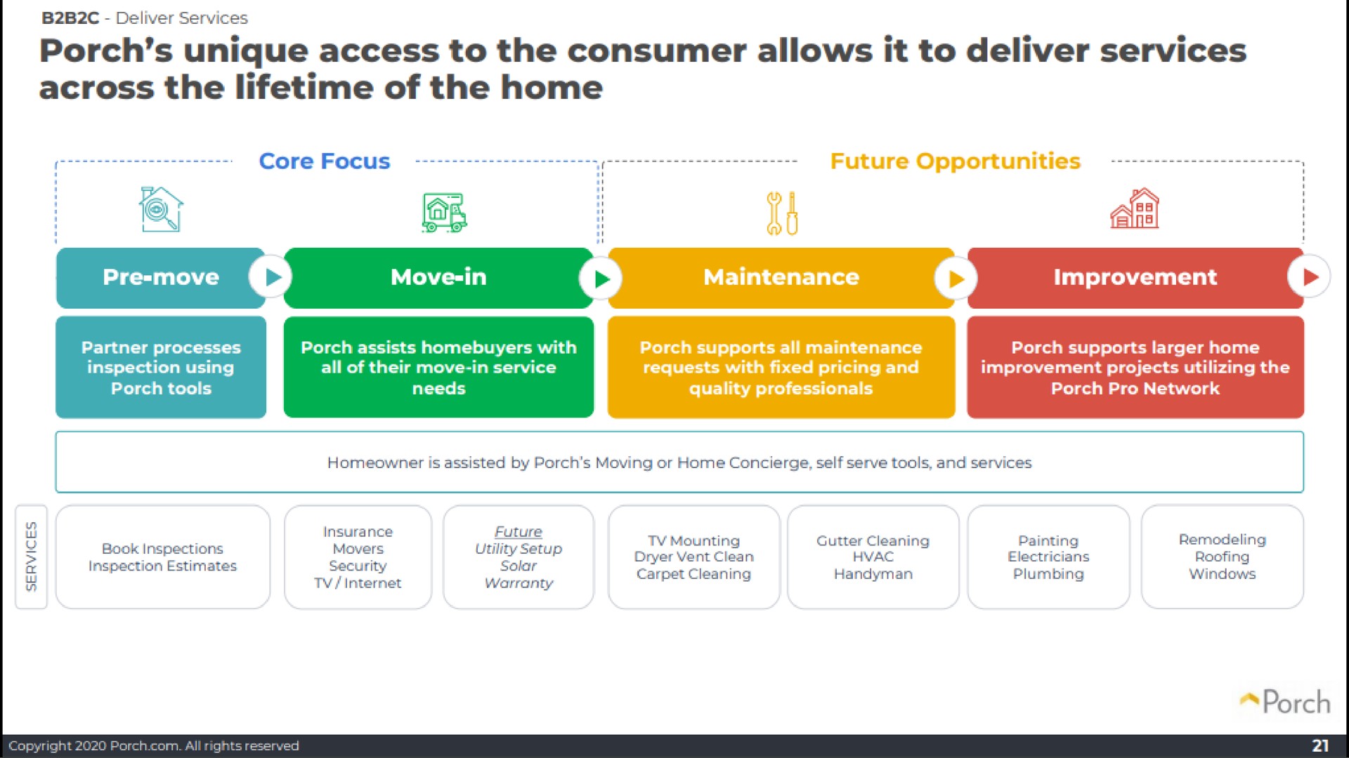 porch unique access to the consumer allows it to deliver services across the lifetime of the home | Porch