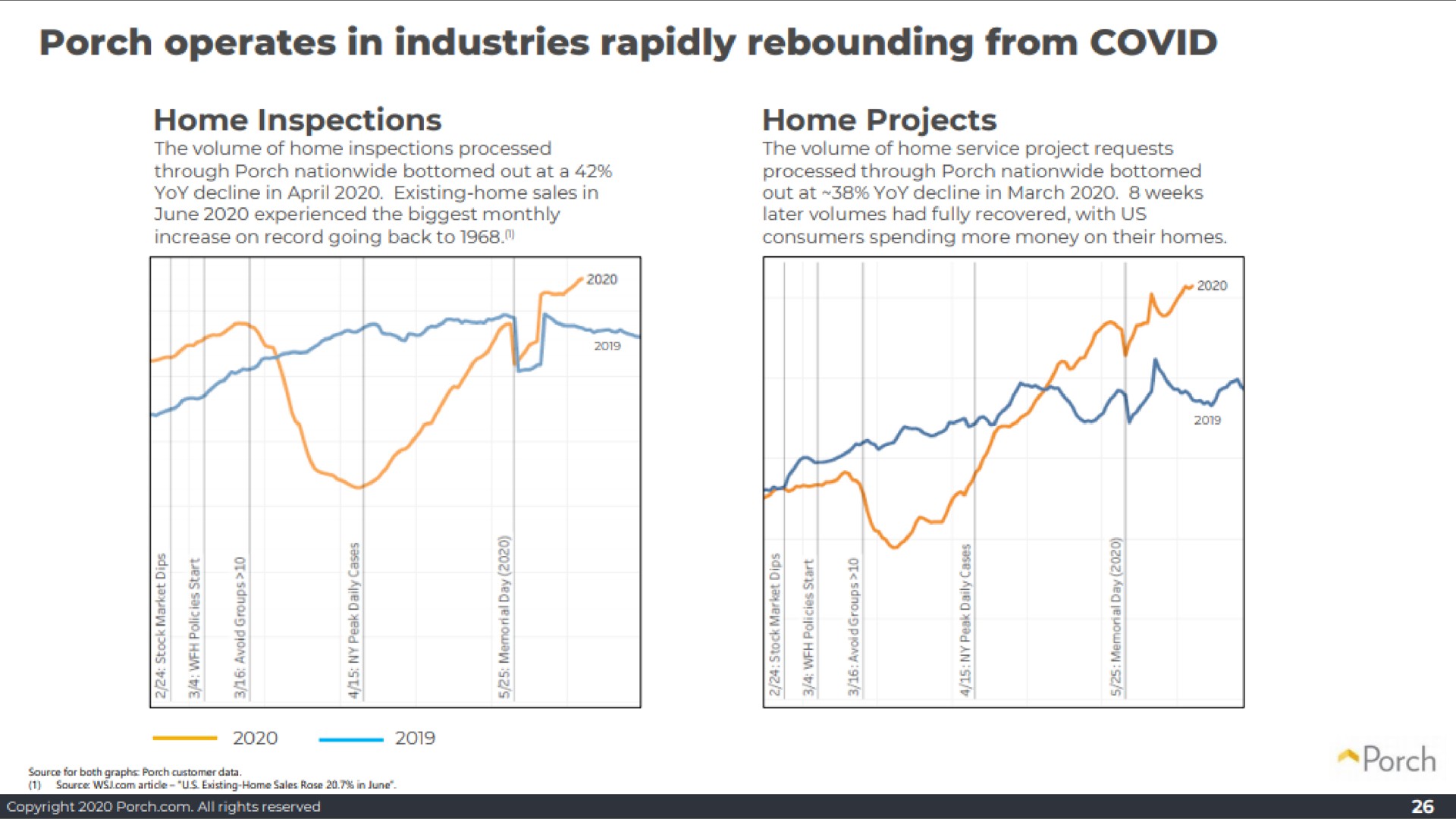 porch operates in industries rapidly rebounding from covid | Porch