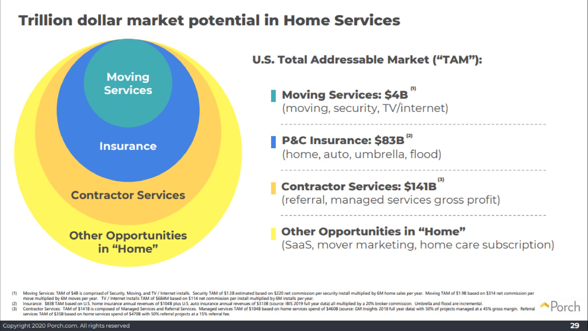 trillion dollar market potential in home services so moving services | Porch
